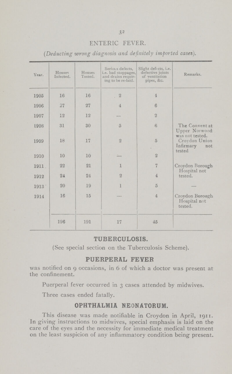32 ENTERIC FEVER. (Deducting wrong diagnosis and definitely imported cases). Year. Houses Infected. Houses Tested. Serious defects, i.e. bad stoppages, and drains requir ing to be re-laid. Slight defects, i.e. defective joints of ventilation pipes, &c. Remarks. 1905 16 16 2 1 1906 27 27 4 6 1907 12 12 - 2 L908 31 30 5 6 The Convent at Upper Norwood was not tested. 1909 18 17 2 5 Croydon Union Infirmary not tested 1910 10 10 - 2 1911 22 21 1 7 Croydon Borough Hospital not tested. 1912 24 24 2 4 1913 1 20 19 1 5 - 1914 16 15 - 4 Croydon Borough Hospital not tested. 196 191 17 45 TUBERCULOSIS. (See special section on the Tuberculosis Scheme). PUERPERAL FEVER was notified on 9 occasions, in 6 of which a doctor was present at the confinement. Puerperal fever occurred in 3 cases attended by midwives. Three cases ended fatally. OPHTHALMIA NEONATORUM. This disease was made notifiable in Croydon in April, 1911. In giving instructions to midwives, special emphasis is laid on the care of the eyes and the necessity for immediate medical treatment on the least suspicion of any inflammatory condition being present.