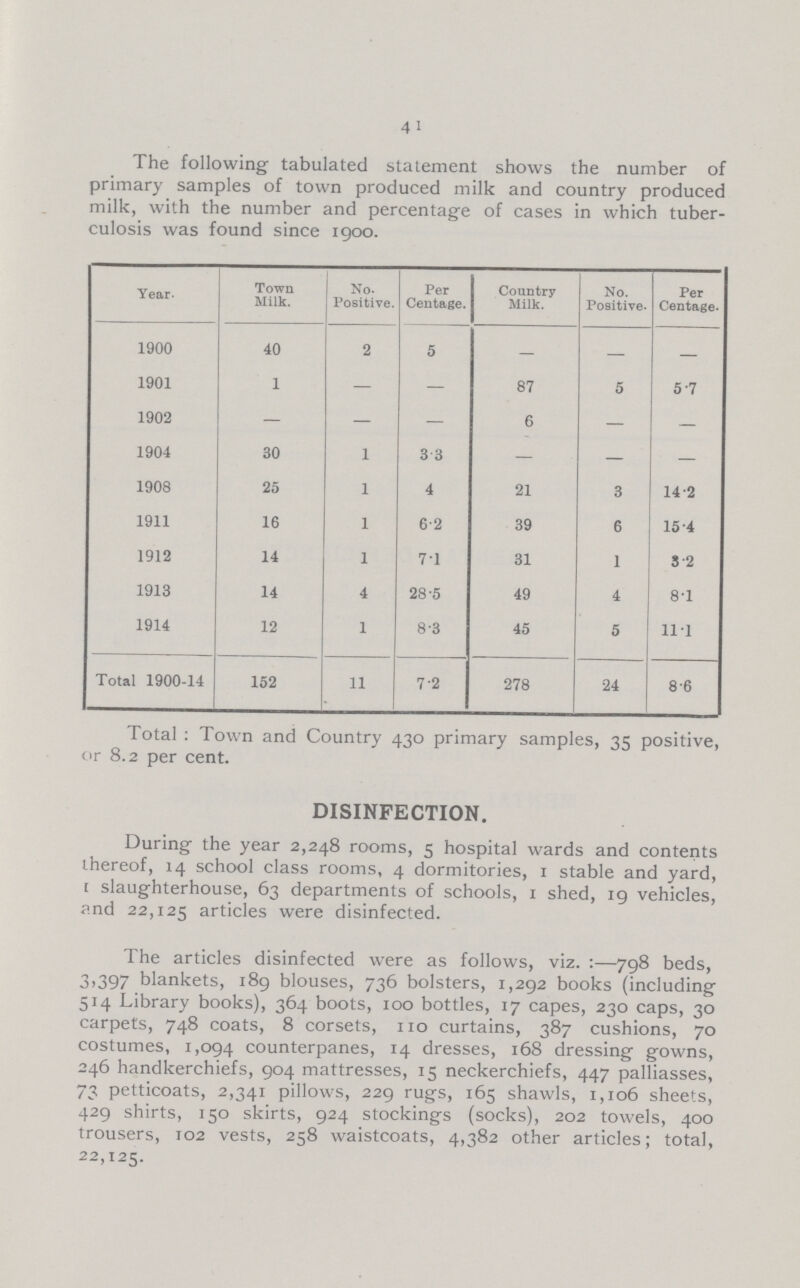 41 The following tabulated statement shows the number of primary samples of town produced milk and country produced milk, with the number and percentage of cases in which tuber culosis was found since 1900. Year. Town Milk. No. Positive. Per Centage. Country Milk. No. Positive. Per Centage. 1900 40 2 5 — — - 1901 1 — — 87 5 5.7 1902 — — 6 — - 1904 30 1 3.3 — — - 1908 25 1 4 21 3 14.2 1911 16 1 6.2 39 6 15.4 1912 14 1 7.1 31 1 3.2 1913 14 4 28.5 49 4 8.1 1914 12 1 8.3 45 5 11.1 Total 1900-14 152 11 7.2 278 24 8.6 Total: Town and Country 430 primary samples, 35 positive, or 8.2 per cent. DISINFECTION. During the year 2,248 rooms, 5 hospital wards and contents thereof, 14 school class rooms, 4 dormitories, 1 stable and yard, slaughterhouse, 63 departments of schools, 1 shed, 19 vehicles, and 22,125 articles were disinfected. The articles disinfected were as follows, viz.:—798 beds, 3,397 blankets, 189 blouses, 736 bolsters, 1,292 books (including 514 Library books), 364 boots, 100 bottles, 17 capes, 230 caps, 30 carpets, 748 coats, 8 corsets, 110 curtains, 387 cushions, 70 costumes, 1,094 counterpanes, 14 dresses, 168 dressing gowns, 246 handkerchiefs, 904 mattresses, 15 neckerchiefs, 447 palliasses, 73 petticoats, 2,341 pillows, 229 rugs, 165 shawls, 1,106 sheets, 429 shirts, 150 skirts, 924 stockings (socks), 202 towels, 400 trousers, 102 vests, 258 waistcoats, 4,382 other articles; total, 22,125.