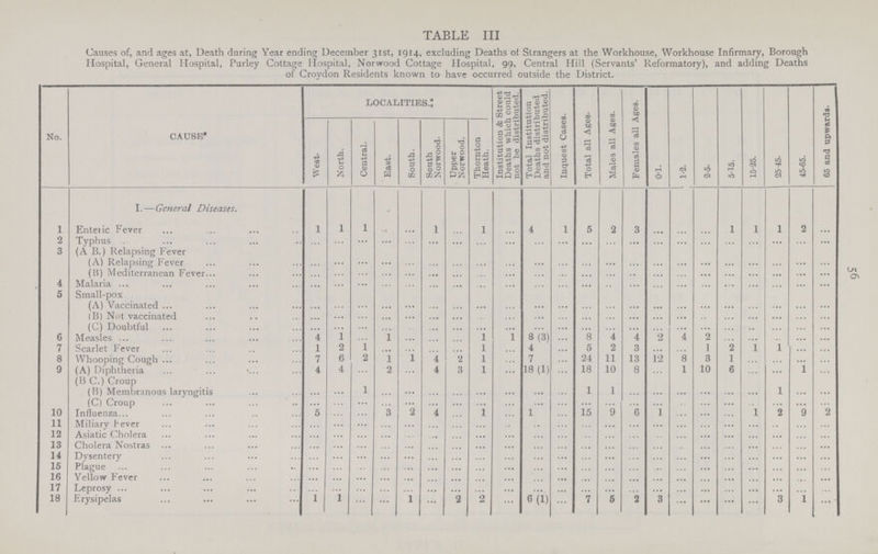 56 TABLE III Causes of, and ages at, Death during Year ending December 31st, 1914, excluding Deaths of Strangers at the Workhouse, Workhouse Infirmary, Borough Hospital, General Hospital, Purley Cottage Hospital, Norwood Cottage Hospital, 99, Central Hill (Servants' Reformatory), and adding Deaths of Croydon Residents known to have occurred outside the District. No. CAUSE* LOCALITIES. Institution & Street Deaths which could not be distributed. Total Institution Deaths distributed and not distributed. Inquest Cases. Total all Ages. Males all Ages. Females all Ages. 0-1. 1-2. 2-5. 5-15. 15-25. 25-45. 45-65. 65 and upwards. West. North. Central. East. South. South Norwood. Upper Norwood. Thornton Heath. I.—General Diseases. 1 Enteric Fever 1 1 1 ... ... 1 ... 1 ... 4 1 5 2 3 ... ... 1 1 1 2 2 Typhus ... ... ... ... ... ... ... ... ... ... ... ... ... ... ... ... ... 3 (A B.) Relapsing Fever ... ... ... ... ... ... ... ... ... ... ... ... ... ... ... ... (A) Relapsing Fever ... ... ... ... ... ... ...... ... ... ... ... ... ... ... ... ... ... (13) Mediterranean Fever ... ... ... ... ... ... ... ... ... ... ... ... ... ... ... ... 4 Malaria ... ... ... ... ... ... ... ... ... ... ... ... ... ... ... ... 5 Small-pox ... ... ... ... ... ... ... ... ... ... ... ... ... ... ... ... (A) Vaccinated ... ... ... ... ... ... ... ... ... ... ... ... ... ... ... ... (B) Not vaccinated ... ... ... ... ... ... ... ... ... ... ... ... ... ... ... ... (C) Doubtful ... ... ... ... ... ... ... ... ... ... ... ... ... ... ... ... 6 Measles 4 1 ... 1 ... ... ... 1 ... 8(3) ... 8 4 4 2 4 2 7 Scarlet Fever 1 2 1 ... ... ... ... 1 ... 4 ... 5 2 3 ... ... 1 2 1 8 Whooping Cough 7 6 2 1 1 4 1 1 ... 7 ... 24 11 13 12 8 3 1 9 (A) Diphtheria 4 4 ... 2 ... 4 3 1 ... 18 (1) ... 18 10 8 ... 1 10 6 1 (B C.) Croup ... ... ... ... ... ... ... ... ... ... ... ... ... ... ... ... (B) Membranous laryngitis ... ... 1 ... ... ... ... ... ... ... ... 1 1 ... ... ... 1 (C) Croup ... ... ... ... ... ... ... ... ... ... ... ... ... ... ... ... 10 Influenza 5 ... ... 3 2 4 ... 1 ... 1 ... 15 9 ... ... ... 9 11 Miliary Jever ... ... ... ... ... ... ... ... ... ... ... ... ... ... ... ... 12 Asiatic Cholera ... ... ... ... ... ... ... ... ... ... ... ... ... ... ... ... 13 Cholera Nostras ... ... ... ... ... ... ... ... ... ... ... ... ... ... ... ... 14 Dysentery ... ... ... ... ... ... ... ... ... ... ... ... ... ... ... ... 15 Plague ... ... ... ... ... ... ... ... ... ... ... ... ... ... ... ... 16 Yellow Fever ... ... ... ... ... ... ... ... ... ... ... ... ... ... ... ... 17 Leprosy ... ... ... ... ... ... ... ... ... ... ... ... ... ... ... ... 18 Erysipelas 1 1 ... ... 1 ... 2 2 ... 6(1) ... 7 5 2 3 ... 3 1