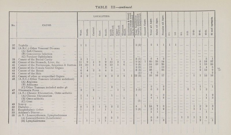 58 TABLE III—continued. No. CAUSE. LOCALITIES. Institution & Street Deaths which could not distributed. Total Institution Deaths distributed and not distributed. Inquest Cases. Total all Ages. Males all Ages. Females all Ages. 0-1. 1-2. 2-5. 5-15. 15-25. 25-45. 45-65. 65 and upwards. West. North. Central. East. South. South Norwood. Upper Norwood Thornton Heath. 37 Syphilis 1 1 ... ... ... ... ... ... ... 1(1) ... 2 1 1 1 1 ... ... ... ... ... ... 38 (A.B.C.) Other Venereal Diseases ... ... ... ... ... ... ... ... ... ... ... ... ... ... ... ... ... ... ... ... ... ... (A) Soft Chancre ... ... ... ... ... ... ... ... ... ... ... ... ... ... ... ... ... ... ... ... ... ... (B) Gonococcus Infection ... ... ... ... ... ... ... ... ... ... ... ... ... ... ... ... ... ... ... ... (C) Purulent Ophthalmia ... ... ... ... ... ... ... ... ... 3(1) ... ... ... ... ... ... ... ... ... ... ... ... 39 Cancer of the Buccal Cavity 3 1 ... ... 1 1 ... ... ... ... ... 6 4 2 ... ... ... ... ... ... 5 1 40 Cancer of the Stomach, Liver, &c. 11 9 4 8 9 12 3 4 ... 9(4) ... 60 26 34 ... ... ... ... ... 5 18 37 41 Cancer of the Peritoneum, Intestines & Rectum 12 10 1 5 6 13 1 6 ... 9 (6) ... 54 28 26 ... ... ... ... ... 1 18 35 42 Cancer of the Female Genital Organs 4 1 ... ... 3 4 ... ... ... 3 (3) ... 12 ... 12 ... ... ... ... ... 3 4 5 43 Cancer of the Breast 6 4 2 6 4 3 1 6(3) 26 26 2 15 9 44 Cancer of the Skin 2 ... ... ... ... ... ... ... ... (1) ... 2 2 ... ... ... ... ... ... ... ... 2 45 Cancer of other or unspecified Organs 5 9 ... 3 8 2 3 2 1 12 (3) ... 33 16 17 ... ... ... ... 1 1 15 16 46 (A.B.C.) Other Tumours (situation undefined) ... ... ... ... ... ... ... ... ... ... ... ... ... ... ... ... ... ... ... ... ... ... (A) Angioma ... ... ... ... ... ... ... ... ... ... ... ... ... ... ... ... ... ... ... ... (B) Adenom ... ... ... ... ... ... ... ... ... ... ... ... ... ... ... ... ... ... ... ...... ... (C) Other Tumours included under 46 ... ... ... ... ... 2 ... ... ... ... ... 2 ... 2 ... ... ... ... ... 1 ... 1 47 Rheumatic Fever 2 ... 2 ... ... ... 1 1 ... 1(1) ... 6 3 3 ... ... ... ... 1 1 2 ... 48 (A.B.) Chronic Rheumatism, Osteo-arthritis ... ... ... ... ... ... ... ... ... ... .. ... ... ... ... ... ... ... ... ... ... 2 (A) Chronic Rheumatism 1 1 ... ... ... 1 ... ... ... ... ... ... ... 3 ... ... ... ... ... ... 1 3 (B) Osteo-arthiitis 1 ... 1 1 ... ... ... ... ... ... ... 4 1 3 ... ... ... ... ... ... 1 3 (C) Gout ... ... ... ... ... ... ... ... ... (1) ... ... ... ... ... ... ... ... ... ... ... ... 49 Scurvy ... ... ... ... ... ... ... ... ... ... ... ... ... ... ... ... ... ... 1 ... ... ... 50 Diabetes. 5 1 2 1 2 2 2 ... ... 4 ... 15 7 8 ... ... ... ... 2 9 3 51 Exophthalmic Goitre 1 ... 1 ... 1 ... ... ... ... 1 (1) ... 3 1 2 ... ... ... ... 1 1 ... 1 52 Addison's Disease ... ... ... ... ... 1 ... ... ... ... ... 1 1 ... ... ... ... ... ... ... 1 ... 53 (A.B.) Leucocythcemia, Lymphadenoma ... ... ... ... ... ... ... ... ... ... ... ... ... ... ... ... ... ... ... ... ... ... (A) Leucocythciemia (Leuchsemia) 1 2 2 1 5 5 1 1 1 1 1 1 (B) Lymphadenoma ... 1 ... 1 ... ... ... ... ... ... 3 ... 3 ... ... ... ... ... 2 1