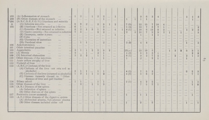 63 103 (A) Inflammation of stomach 1 2 ... l 2 2 ... l ... ... ... 9 6 3 4 ... ... ... ... 1 1 3 103 (B) Other diseases of the stomach ... ... ... ... ... 1 ... ... ... 1 1 1 1 ... ... ... ... ... ... ... 1 ... *104 (A B.C.D.E.F.G. H.) Diarrhœa and enteritis & (A) Infective enteritis 8 2 2 ... 2 5 l 2 ... 7 (3) ... 22 15 7 18 4 ... ... ... ... ... ... 105 (B) Diarrhoea—Not returned as infective 6 1 ... ... ... 3 ... ... ... 1 (2) ... 10 7 3 7 1 ... ... ... ... ... 2 (C) Enteritis—Not returned as infective 3 2 1 ... 1 8 ... ... ... 4(1) ... 18 6 12 9 3 ... ... ... 1 2 3 (D) Gastro-enteritis—Not returned as infective 7 5 ... ... 2 2 ... ... ... 2 3 16 7 9 9 2 ... ... ... ... ... 3 (E) Dyspepsia, under 2 years ... ... ... ... ... ... ... ... ... ... ... 1 ... 1 1 ... ... ... ... ... ... ... (F) Colic ... ... ... ... ... ... ... ... ... ... ... ... ... ... ... ... ... ... ... ... ... ... (G) Ulceration of instestines ... ... ... ... ... ... ... ... ... ... ... ... ... ... ... ... ... ... ... ... (H) Duodenal ulcer ... 1 1 ... ... 2 ... ... ... 2(3) ... 4 4 ... ... ... ... ... ... 1 ... 3 106 Ankylostomiasis ... ... ... ... ... ... ... ... ... ... ... ... ... ... ... ... ... ... ... ... ... ... 107 Other intestinal parasites ... ... ... ... ... ... ... ... ... ... ... ... ... ... ... ... ... ... ... ... ......... ... 108 Appendicitis 3 1 1 2 3 3 ... ... ... 12(10) ... 15 10 5 ... ... ... ... ... 5 3 1 109 (A) Hernia 2 ... l ... 2 1 ... ... ... 4 (3) ... 6 3 3 1 ... ... ... ... ... 2 3 109 (B) Intestinal obstruction 3 2 2 ... 1 1 ... ... ... 6 (1) ... 9 2 7 2 ... ... ... ... 2 1 2 110 Other diseases of the intestines ... ... ... 1 ... 1 ... ... ... 1 ... 2 ... 2 1 ... ... ... ... 1 ... ... 111 Acute yellow atrophy of liver ... ... ... ... ... ... ... ... ... ... ... ... ... ... ... ... ... ... ... ... ... ... 112 Hydatid of liver ... ... ... ... ... ... ... ... ... ... ... ... ... ... ... ... ... ... ... ... ... 113 (A. B.C.) Cirrhosis of the liver (A) Cirrhosis of the liver 'not retu ned as alcoholic) 3 1 1 ... 1 1 ... ... ... 4 (1) ... 7 5 2 ... ... ... ... ... 2 2 3 (B) Cirrhosis of the liver (returned as alcoholic) 1 2 l 1 1 2 ... ... ... 4 (3) ... 8 6 2 ... ... ... ... ... ... 7 1 (C) Diseases formerly classed to Other diseases of liver and gall bladder ... ... ... ... ... ... ... ... ... ... ... ... ... ... ... ... ... ... ... ... ... ... 114 Biliary calculi 1 1 ... ... 1 1 ... ... ... 2(1) ... 4 2 2 ... ... ... ... ... ... 1 3 115 Other diseases of the liver ... 2 ... 1 l 3 ... ... ... ... ... 7 5 2 1 ... ... ... ... ... 1 5 116 (A.B.) Diseases of the spleen ... ... ... ... ... ... ... ... ... ... ... ... ... ... ... ... ... ... ... ... ... (A) Infarction of spleen . ... ... ... ... ... ... ... ... ... ... ... ... ... ... ... ... ... ... ... ... ... ...... (B) Other diseases of the spleen ... ... ... ... ... ... ... ... ... ... ... ... ... ... ... ... ... ... ... 117 Peritonitis (cause unstated) ... ... ... ... 1 ... ... ... ... 1 ... 1 1 ... ... ... ... ... ... ... 1 ... 118 A. H.) Other diseases of the digestive system ... ... ... ... ... ... ... ... ... ... ... ... ... ... ... ... ... ... ... ... (A) Abdominal abscess, Sub-phrenic abscess ... ... ... ... ... ... ... ... ... ... ... ... ... ... ... ... ... ... ... ... ... (B) Other diseases included under 118 ... ... ... 1 ... 1 ... ... ... 1 ... 2 2 ... ... ... ... ... 1 ... 1