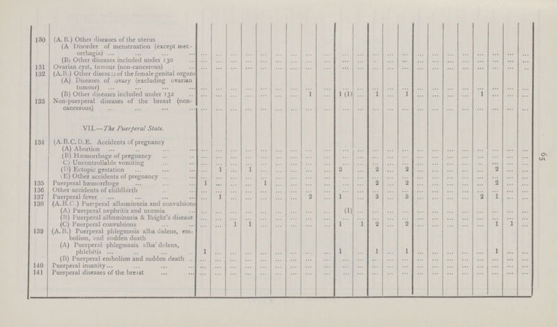 65 130 (A. B.) Other diseases of the uterus (A Disorder of menstruation (except mer orrhagia) ... ... ... ... ... ... ... ... ... ... ... ... ... ... ... ... ... ... ... ... ... ... (B) Other diseases included under 130 ... ... ... ... ... ...... ... ... ... ... ... ... ... ... ... ... ... ... ... ... ... 131 Ovarian cyst, tumour (non-cancerous) ... ... ... ... ... ... ... ... ... ... ... ... ... ... ... ... ... ... ... ... ... ... 132 (A.B.) Other diseas:sof the female genital organs ... ... ... ... ... ... ... ... ... ... ... ... ... ... ... ... ... ... ... ... ... ... (A) Diseases of ovary (excluding ovarian tumour) ... ... ... ... ... ... ... ... ... ... ... ...... ... ... ... ... ... ... ... ... ... (B) Other diseases included under 132 ... ... ... ... ... ... ... 1 ... 1 (1) ... 1 ... 1 ... ... ... ... 1 ... ... ... 133 Non-puerperal diseases of the breast (non cancerous) ... ... ... ... ... ... ... ... ... ...... ... ... ... ... ... ... ... ... ... ... VII. — The Puerperal State. 134 (A.B.C.D.E. Accidents of pregnancy (A) Abortion ... ... ... ... ... ... ... ... ... ... ... ... ... ... ... ... ... ... ... ... ......... ... (B) Haemorrhage of pregnancy ... ... ... ... ...... ... ... ... ... ... ... ... ... ... ... ... ... ... ... ... ... (c) Uncontrollable vomiting ... ... ... ... ... ... ... ... ... ... ... ... ... ... ... ... ... ... ... ... ... ... (D) Ectopic gestation ... 1 ... ...... ... ... ... ... 2 ... 2 ... 2 ... ... ... ... ... 2 ... ... (E) Other accidents of pregnancy ... ... ... ... ... ... ... ... ... ... ... ... ... ... ... ... ... ... ... ... 135 Puerperal haemorrhage 1 ... ... ... 1 ... ... ... ... ... ... 2 ... 2 ... ... ... ... ... 2 ... ... 136 Other accidents of childbirth ... ... ... ... ... ... ... ... ... ... ... ... ... ... ... ... ... ... ... ... ... 137 Puerperal fever ... 1 ... ... ... ... ... 2 ... 1 ... 3 ... 3 ... ... ... ... 2 1 ... ... 138 (A.B.C.) Puerperal albuminuria and convulsions (A) Puerperal nephritis and uræmia ... ... ... ... ... ... ... ... ... (1) ... ... ... ... ... ... ... ... ... ... ... ... (B) Puerperal albuminuria & Bright's disease ... ... ... ... ... ... ... ... ... ... ... ... ... ... ... ... ... ... ... ... ... (C) Puerperal convulsions ... ... 1 1 ... ... ... ... ... 1 4 2 ... 2 ... ... ... ... ... 1 1 ... 139 (A. B.) Puerperal phlegmasia alba dolens, em bolism, and sudden death (A) Puerperal phlegmasia alba dolens, phlebitis 1 ... ... ... ... ... ... ... ... 1 ... 1 ... 1 ... ... ... ... ... 1 ... ... . (B) Puerperal embolism and sudden death ... ... ... ... ... ... ... ... ... ... ... ... ... ... ... ... ... ... ... ... ... ... 140 Puerperal insanity ... ... ... ... ... ... ... ... ... ... ... ... ... ... ... ... ... ... ... ... ... ... 141 Puerperal diseases of the breast ... ... ... ... ... ... ... ... ... ... ... ... ... ... ... ... ... ... ... ... ......