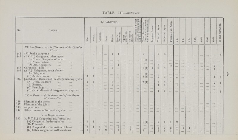 66 TABLE III—continued. No. CAUSE LOCALITIES. Institution & Street Deaths which could not be distributed. Total Institution Deaths distributed and not distributed. Inquest Cases. Total all Ages. Males all Ages. Females all Ages. 0-1. 1-2. 2-5. 5-15. 15-25. 25-45. 45-65. 65 and upwards. West. North. Central. East. South. South Norwood. Upper Norwood. Thornton Heath. VIII.—Diseases or the Skin and of the Cellular Tissue. 142 (A) Senile gangrene ... 1 1 ... 1 1 ... ... ... 2 ... 4 3 1 ... ... ... ... ... ... ... 4 142 (B C.D.) Gangrene, other types (B) Noma, Gangrene of mouth ... ... ... ... ... ... ... ... ... (1) ... ... ... ... ... ... ... ... ... ... ... ... (C) Noma pudendi ... ... ... ... ... ... ... ... ... ... ... ... ... ... ... ... ... ... ... ... ... ... (D) Other gangrene ... ... 1 ... ... 1 ... ... ... ... ... 2 ... 2 ... ... ... ... ... ... 2 ... 143 Carbuncle, Boil ... 1 ... ... 1 ... ... ... ... 1 (1) 1 2 2 ... ... ... ... ... ... ... 1 ... 144 (A.B.) Phlegmon, acute abscess ... ... ... ... ... ... ... ... ... .... ... ... ... ... ... ... ... ... ... ... ... (A) Phlegmon ... ... ... ... ... ... ... ... (1) ... ... ... ... ... ... ... ... ... ... ... (B) Acute abscess 1 1 ... ... ... ... ... ... 2 (1) ... 2 1 1 ... ... ... ... ... 1 1 145 (A. B.C. D.) Diseases of the integumentary system (A) Ulcer, Bedsore 1 1 ... ... l ... ... ... ... 2(1) ... 3 2 1 ... ... ... ...... ... ... 2 1 (B) Eczema ... ... ... ... l ... ... ... ... ... ... 1 1 ... ... ... ... ... ... ...... ... ... (C) Pemphigus (D) Other disease of integumentary system ...... ... ... 1 ... ... ... ... ... ... ... 1 1 ... ... ... ... ... ... ... ... 1 IX. — Diseases of the Bones and of the Organs of Locomotion. 140 Diseases of the bones ... ... ... ... ... ... ... ... ... ... ... ... ... ... ... ... ... ...... ... ... ... 147 Diseases of the joints ... ... ... ... ... ... ... ... ... ... ... ... ... ... ... ... ... ... ... ... 148 Amputations ... ... ... ... ... ... ... ... ... ... ... ... ... ... ... ... ... ... ... ... ... ... 149 Other diseases of locomotor system ... ... ... ... ... ... ... ... ... ... ... ... ... ... ... ... ... ... ... ... ... X. —Malformation. 150 (A.B.C.D.) Congenital malformations (A) Congenital hydrocephalus 1 1 ... ... ... ... ...... ... ... 1 (1) ... 2 1 l 2 ... ... ... ... ... ... ... (B)Phimosis ... ... ... ... ... ... ... ... ... ... ... ... ... ... ... ... ... ... ... ... (C) Congenital malformation of heart 2 1 1 2 ... 1 ... 1 ... ... 1 9 7 2 1 1 1 ... ... ... ... ... (D) Other congenital malformations 1 ... l 2 1 l ... 1 ... 3 ... 7 4 3 7 ... ... ... ... ... ... ...