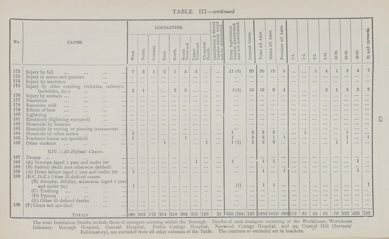 68 TABLE III—continued No. CAUSE. LOCALITIES. Institution & Street Deaths which could not be distributed. Total Institution Deaths distributed and not distributed. Inquest Cases. Total all Ages. Males all Ages. Females all Ages. 0-1. 1-2. 2-5. 5-15. 15-25. 25-45. 45-65. 65 and upwards. West. North. Central. East. South. South Norwood. Upper Norwood. Thornton Heath. 172 Injury by fall 7 3 1 2 1 3 3 ... ... 11 (8) 20 20 12 8 ... ... 1 4 1 3 4 7 173 Injury in mines and quarries ... ... ... ... ... ... ... ...... ... ... ... ... ... ... ...... ... ... ... ... ... ... 174 Injury by machines ... ... ... ... ...... ... ... ... ... ... ... ... ... ... ...... ... ... ... ... ...... 175 Injury by other crushing (vehicles, railways, landslides, &c.) 2 1 ... ... 2 5 ... ... ... 8(4) 10 10 6 4 ... ... 3 1 2 2 2 176 Injury by animals ... ... ... ... ... ... ... ... ... ... ... ... ... ... ... ... ... ... ... ... ...... ... 177 Starvation ... ... ... ... ... ... ... ... ... ... ... ... ... ... ... ... ... ... ... ... ... 178 Excessive cold ... ... ... ... ... ... ... ... ... ... ... ... ... ... ... ... ... ... ... ... ... ... 179 Effects of heat ... ... ... ... ... ... ... ... ... ... ... ... ... ... ... ... ... ... ... ... ... ... 180 Lightning ... ... ... ... ... ... ... ... ... ... ... ... ... ... ... ... ... ... ... ... 181 Electricity (lightning excepted) ... ... ... ... ... ... ... ... ... ... ... ... ... ... ... ... ... ... ... ... ... ... 182 Homicide by firearms ... ... ... ... ... ... ... ... ... ... ... ... ... ... ... ... ... ... ... ... ... 183 Homicide by cutting or piercing instruments ... ... ... ... ... ... ... ... ... ... ... ... ... ... ... ... ... ...... ... ... ... 184 Homicide by other means 2 ... ... ... ... ... ... ... ... 1 2 2 2 ... ... ... ... ... ... 1 ... ... 185 Fractures (cause not specified) 1 ... ... ... ... 1 ... ... ... 1 2 2 1 1 ... ... ... ... ... 1 ... 1 186 Other violence ... ... ...1 1 ... ... ... 1 ... 1(1) 2 2 2 ... ... ... ... ... 1 1 ... ... XIV. —III-Defined Causes. 187 Dropsy ... ... ... ... ... ... ... ... ... ... ... ... ... ... ... ... ...... ... ...... ... ... 188 (A) Syncope (aged 1 year and under 70) ... ... ... ... ... ... 1 ... ... 1 ... 1 1 ... ... ... ... ... ... ... 1 ... 188 (B) Sudden death (not otherwise defined) ... ... ... ... ... ... ... ... ... ... ... ... ... ... ... ... ... ... ... ... ... ... 189 (A) Heart failure (aged 1 year and under 70) 1 1 1 i 189 (B.C.D.E.) Other ill-defined causes (B) Atrophy, debility, marasmus (aged 1 year and under 70) 1 ... ... ... ... ... ... ... (1) ... 1 1 ... ... ... ... ... ... ... ... 1 (C) Teething ... ... ... ...... ... ... ... ... ... ... ... ... ... ... ... ... ... ... ... ... ... ... (D) Pyrexia ... ... ... ... ... ... ... ... ... ... ... ... ... ... ... ... ... ... ... ... (E) Other ill defined deaths ... ... ... ... ... ... ... ... ... ... ... ... ... ... ... ... ... ... ... ... ... 189 (F) Cause not specified ... ... ... ... ... ... ... ... ... ... ... ... ... ... ... ... ... ... ... ... ... ... Totals 490 302 175 214 218 304 101 159 21 592 (234) 193 1984 1015 969 319 61 55 61 79 222 435 752 The total Institution Deaths include those of strangers occuring within the Borough. Deaths of such strangers occurring at the Workhouse, Workhouse Infirmary, Borough Hospital, General Hospital, Purley Cottage Hospital, Norwood Cottage Hospital, and 99, Cental Hill (Servants' Reformatory), are excluded from all other columns of the Table. The numbers so excluded are in brackets.