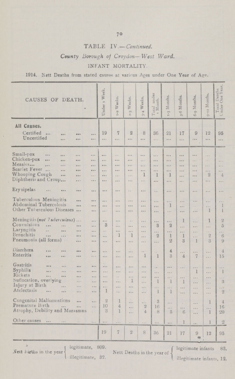 70 TABLE IV.—Continued. County Borough of Croydon— West Ward. INFANT MORTALITY. 1914. Nett Deaths from stated causes at various Ages under One Year of Age. CAUSES OF DEATH. Under 1 Week. 1-2 Waeks. 2-3 Weeks. 3-4 Weeks. Total under Month. 1-3 Months. 3-6 Months. 6-9 Months. 9-12 Months. Total Deaths Under One Year. All Causes. Certified 19 7 2 8 36 21 17 9 12 95 Uncertified ... ... ... ... ... ... ... ... ... ... Small-pox ... ... ... ... ... ... ... ... ... ... Chicken-pox ... ... ... ... ... ... ... ... ... ... Measles ... ... ... ... ... ... ... ... ... ... Scarlet Fever ... ... ... ... ... ... ... ... ... Whooping Cough ... ... ... ... 1 1 ... ... 2 4 Diphtheria and Croup ... ... ... ... ... ... ... ... ... ... Erysipelas ... ... ... ... ... ... ... ... ... ... Tuberculous Meningitis ... ... ... ... ... ... ... ... ... ... Abdominal Tuberculosis ... ... ... ... ... 1 ... ... ... 1 Other Tuberculous Diseases ... ... ... ... ... ... ... ... 1 1 Meningitis (not Tuberculous) ... ... ... ... ... ... 1 ... 1 2 Convulsions 3 ... ... ... 3 2 ... ... ... 5 Laryngitis ... ... ... ... ... ... ... ... ... ... Bronchitis ... 1 ... ... 2 1 1 ... 2 6 Pneumonia (all forms) ... ... ... ... ... 2 3 1 3 9 Diarrhœa ... ... ... ... ... 4 ... ... ... 4 Enteritis ... ... ... 1 1 3 4 7 ... 15 Gastritis ... ... ... ... ... ... ... ... ... ... Syphilis ... ... ... ... ... ... ... ... ... 1 Rickets ... ... ... ... ... ... ... ... ... ... Suffocation, overlying ... ... ... ... 1 1 1 ... ... Injury at Birth ... ... ... ... 1 1 1 ... ... 3 Atelectasis 1 ... ... ... 1 1 ... ... ... 2 Congenital Malformations 2 1 ... ... 3 ... ... ... ... 4 Premature Birth 10 4 ... 2 16 ... ... ... ... 10 Atrophy, Debility and Marasmus 3 1 ... 4 8 5 6 ... 1 20 Other causes ... ... ... ... ... 1 ... 1 2 19 7 2 8 36 21 17 9 12 95 Nett Births in the year legitimate, 809. Nett Deaths in the year of legitimate infants 83. illegitimate, 32. illegitimate infants, 12,