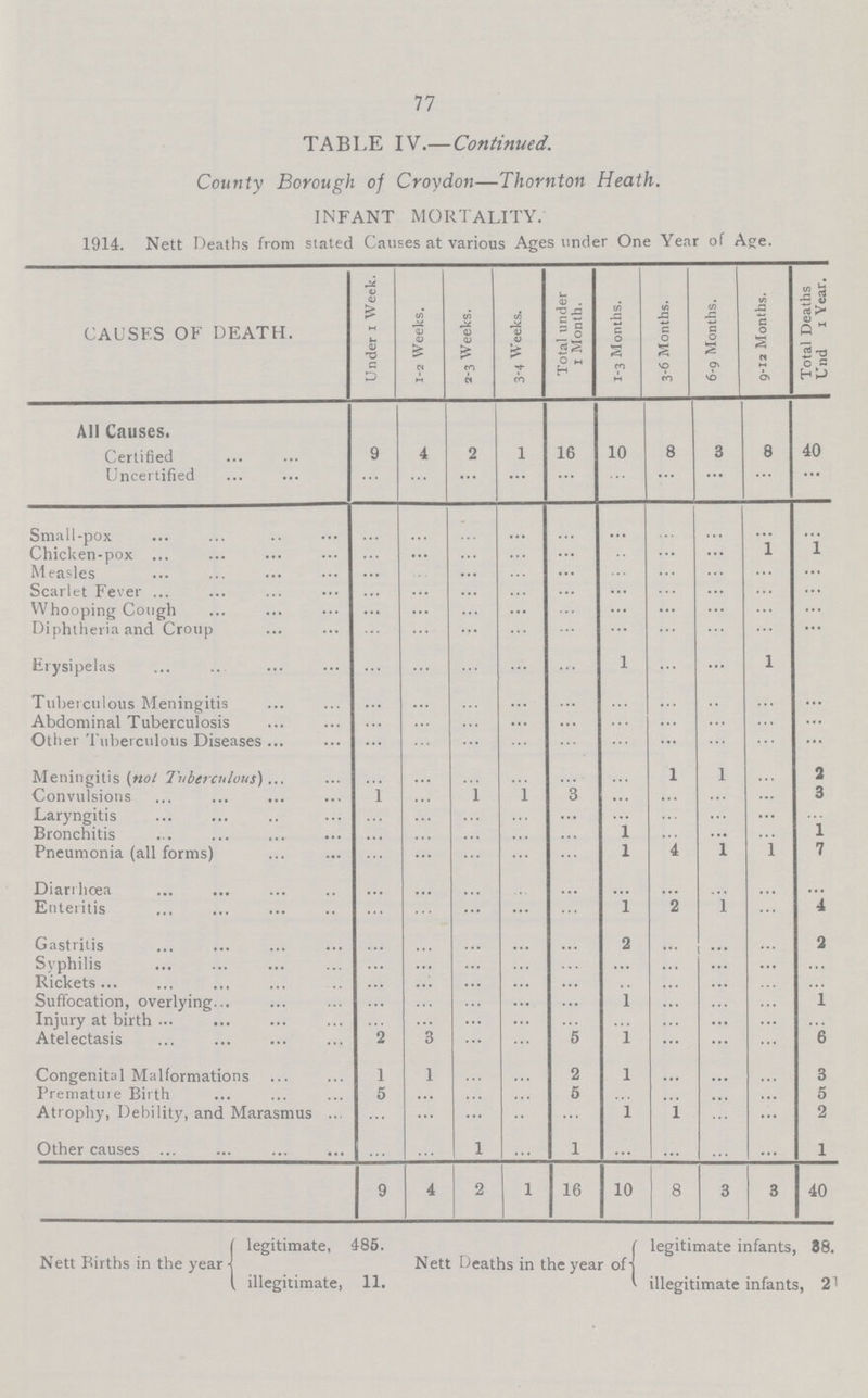 77 TABLE IV.— Continued. County Borough of Croydon—Thornton Heath. INFANT MORTALITY. 1914. Nett Deaths from stated Causes at various Ages under One Year of Age. CAUSES OF DEATH. Under 1 Week. 1-2 Weeks. 2-3 Weeks. 3-4 Weeks. Total under 1 Month. 1-3 Months. 3-6 Months. 6-9 Months. 9-12 Months. Total Deaths Under 1 Year. All Causes. Certified 9 4 2 1 16 10 8 3 8 40 Uncertified ... ... ... ... ... ... ... ... ... ... Small-pox ... ... ... ... ... ... ... ... ... ... Chicken-pox ... ... ... ... ... ... ... ... 1 1 Measles ... ... ... ... ... ... ... ... ... ... Scarlet Fever ... ... ... ... ... ... ... ... ... ... Whooping Cough ... ... ... ... ... ... ... ... ... ... Diphtheria and Croup ... ... ... ... ... ... ... ... ... ... Erysipelas ... ... ... ... ... 1 ... ... 1 ... Tuberculous Meningitis ... ... ... ... ... ... ... ... ... Abdominal Tuberculosis ... ... ... ... ... ... ... ... ... ... Other Tuberculous Diseases ... ... ... ... ... ... ... ... ... ... Meningitis (not Tuberculous). ... ... ... ... ... ... 1 1 ... 2 Convulsions ... ... 1 ... ... ... ... ... ... 3 Laryngitis ... ... ... ... ... ... ... ... ... ... Bronchitis ... ... ... ... ... 1 ... ... ... 1 Pneumonia (all forms) ... ... ... ... ... 1 4 1 1 7 Diarrhœa ... ... ... ... ... ... ... ... ... ... Enteritis ... ... ... ... ... 1 2 1 ... 4 Gastritis ... ... ... ... ... 2 ... ... ... 2 Syphilis ... ... ... ... ... ... ... ... ... ... Rickets ... ... ... ... ... ... ... ... ... ... Suffocation, overlying ... ... ... ... ... 1 ... ... ... 1 Injury at birth ... ... ... ... ... ... ... ... ... ... Atelectasis 2 3 ... ... 5 1 ... ... ... 6 Congenital Malformations 1 1 ... ... 2 1 ... ... ... 3 Premature Birth 5 ... ... ... 5 ... ... ... ... 5 Atrophy, Debility, and Marasmus ... ... ... ... ... 1 1 ... ... 2 Other causes ... ... 1 ... 1 ... ... ... ... 1 9 4 2 1 16 10 8 3 3 40 Nett Births in the year legitimate, 485. Nett Deaths in the year of legitimate infants, 88. illegitimate, 11. llegitimate infants, 21