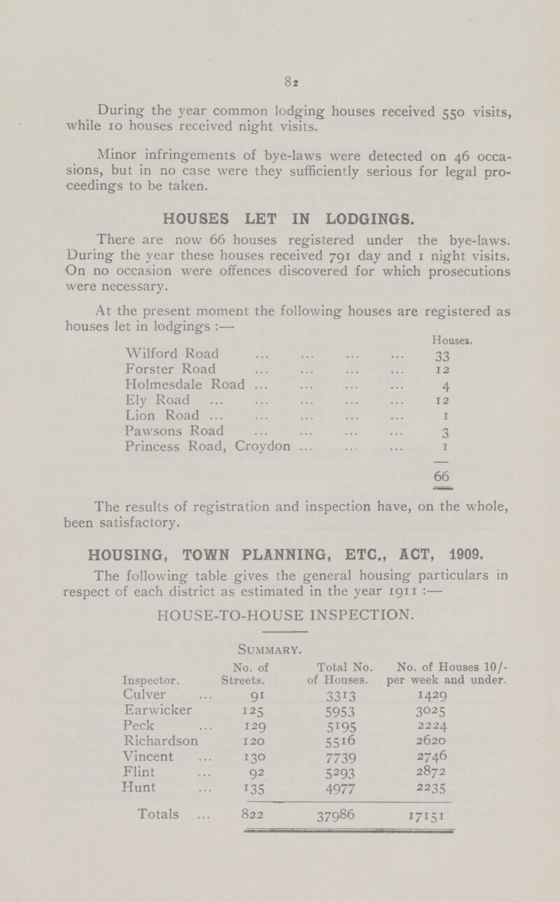 82 During the year common lodging houses received 550 visits, while 10 houses received night visits. Minor infringements of bye-laws were detected on 46 occa sions, but in no case were they sufficiently serious for legal pro ceedings to be taken. HOUSES LET IN LODGINGS. There are now 66 houses registered under the bye-laws. During the year these houses received 791 day and 1 night visits. On no occasion were offences discovered for which prosecutions were necessary. At the present moment the following houses are registered as houses let in lodgings:— Houses. Wilford Road 33 Forster Road 12 Holmesdale Road 4 Ely Road 12 Lion Road 1 Pawsons Road 3 Princess Road, Croydon 1 66 The results of registration and inspection have, on the whole, been satisfactory. HOUSING, TOWN PLANNING, ETC., ACT, 1909. The following table gives the general housing particulars in respect of each district as estimated in the year 1911 :— HOUSE-TO-HOUSE INSPECTION. Summary. Inspector No. of Streets Total No. of Houses No. of Houses 10/- per week and under Culver 91 3313 1429 Earwicker 125 5953 3025 Peck 129 5195 2224 Richardson 120 5516 2620 Vincent 130 7739 2746 Flint 92 5293 2872 Hunt 135 4977 2235 Totals 822 37986 17151