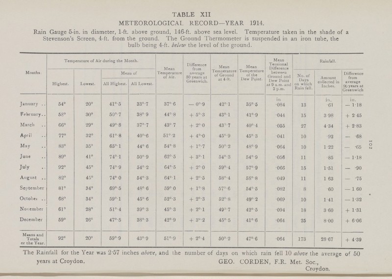 I O 2 TABLE XII METEOROLOGICAL RECORD—YEAR 1914. Rain Gauge 5.in. in diameter, 1.ft. above ground, 146.ft. above sea level. Temperature taken in the shade of a Stevenson's Screen, 4.ft. from the ground. The Ground Thermometer is suspended in an iron tube, the bulb being 4.ft. below the level of the ground. Months. Temperature of Air during the Month. Mean Temperature of Air. Difference from average 50 years at Greenwich. Mean TemDerature of Ground at 4.ft. Mean Temperature of the Dew Point. Mean Tensional Difference between Ground and Dew Point at 9 a.m. and 3 p.m. Rainfall. Highest. Lowest. Meau of No. of Days on which Rain fell. Amount collected in Inches. Difference from average 90 years at Greenwich All Highest. All Lowest. January 54° 20° 41°.5 33° .7 37° .6 — 0°.9 42°.1 35° 5 in .084 13 in. .61 in. — 1.18 February 58° 30° 50°.7 38° .9 44°.8 + 5°.3 43°.1 41° 9 .044 15 3.98 + 2.45 March 66° 29° 49°.8 37°'.7 43° .7 +2°. 0 43°.7 o O .055 27 4.34 + 2.83 April 77° 32° 61° .8 40°.6 51°.2 + 4°.0 45°.9 45° 3 .041 10 .92 — .68 M ay 88° 35° 65°.1 44° .6 54°.8 + l°.7 50°.2 48°.9 .064 10 1.22 — .65 June 89° 41' 74° .1 50°.9 62°. 5 + 3°.1 54°.3 54°.9 .056 11 .85 — 1.18 July 92° 45° 74° .9 54°.2 64°.5 + 2°. 0 59°. 4 57° 9 .066 15 1.51 — .90 August 82° 45° 74°. 0 54°.3 64°.1 + 2°.5 58°.4 58°'8 .049 11 1.63 — .75 September 81° 34° 69°.5 48°.6 59°.0 + 1°.8 57°.6 54°.5 .082 8 .60 — 1.60 Octobei 68° 34° 59° .1 45° .6 52°.3 + 2°.3 52°.8 49° .2 .069 10 1.41 — 1.32 November 61° 28° 51°. 4 39° .3 45° .3 + 2°.1 493.7 42°.5 .094 18 3.60 + 1.31 December 59° 26° 47°.5 38° .3 42° .9 + 3°.2 45°.5 41° 6 .064 25 8.00 + 6.06 Means and Totals or the Year. 92° 20° 59°.9 43° .9 51°.9 +2°.4 50°.2 47°.6 .064 173 28.67 + 4.39 The Rainfall for the Year was 2.57 inches above, and the number of days on which rain fell 10 above the average of 50 years at Croydon. GEO. CORDEN, F.R. Met. Soc., Croydon.