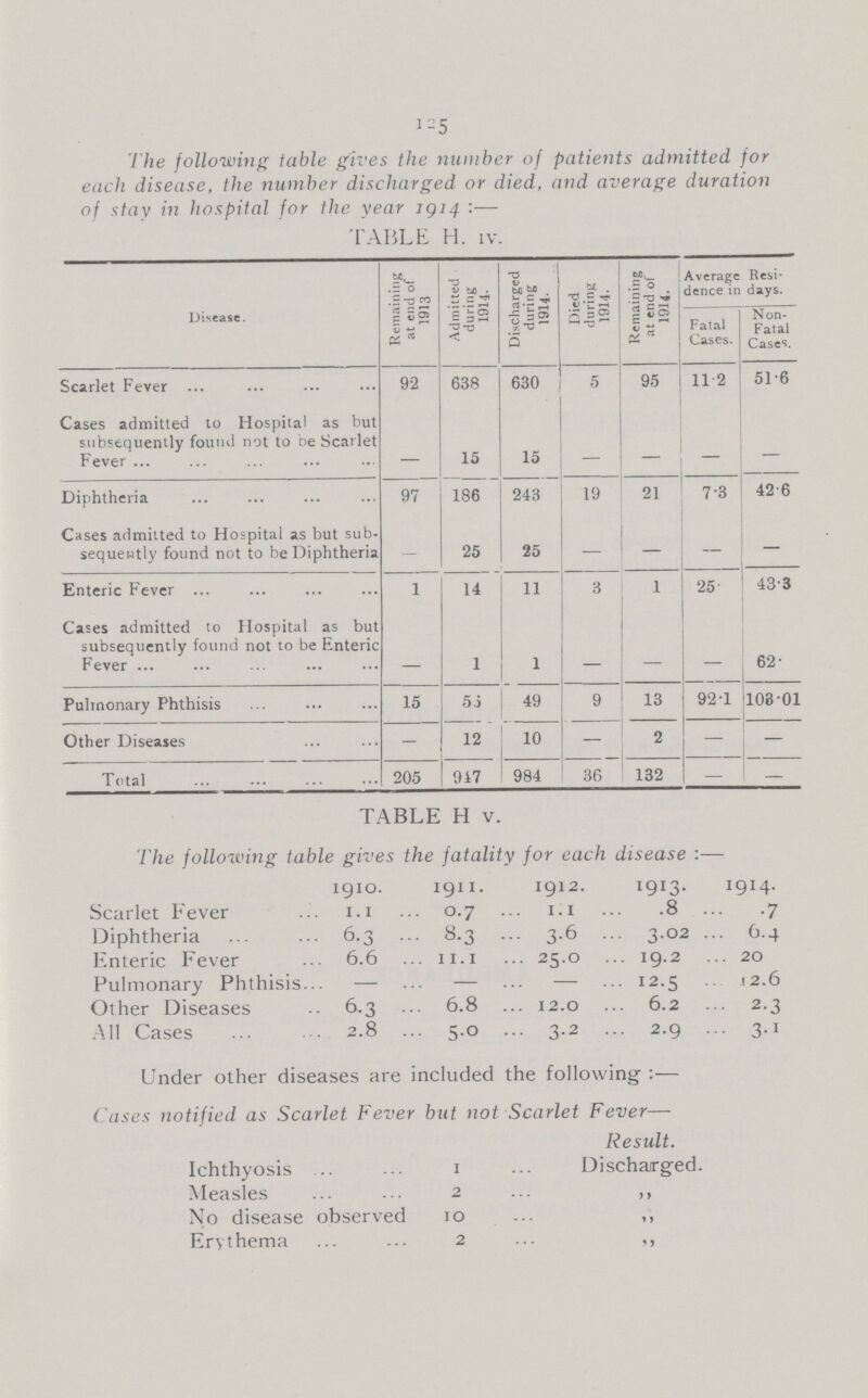 125 The following table gives the number of patients admitted for each disease, the number discharged or died, and average duration of stay in hospital for the year 1914 :— TABLE H. IV. Disease. Remaining at end of 1913 Admitted during 1914. Discharged during 1914. Died during 1914. Remaining at end of 1914. Average Resi dence in days. Fatal Cases. Non Fatal Cases. Scarlet Fever 92 638 630 5 95 11.2 51.6 Cases admitted to Hospital as but subsequently found not to be Scarlet Fever - 15 15 - - - - Diphtheria 97 186 243 19 21 7.3 42.6 Cases admitted to Hospital as but sub sequently found not to be Diphtheria — 25 25 — - - - Enteric Fever 1 14 11 3 1 25. 43.3 Cases admitted to Hospital as but subsequently found not to be Enteric Fever - 1 1 - - - 62. Pulmonary Phthisis 15 56 49 9 13 92.1 103.01 Other Diseases - 12 10 - 2 - - Total 205 917 984 36 132 - - TABLE H V. The following table gives the fatality for each disease:— 1910. 1911. 1912. 1913. 1914. Scarlet Fever 1.1 0.7 1.1 .8 .7 Diphtheria 6.3 8.3 3.6 3.02 6.4 Enteric Fever 6.6 11.1 25.0 19.2 20 Pulmonary Phthisis - - - 12.5 12.6 Other Diseases 6.3 6.8 12.0 6.2 2.3 All Cases 2.8 5.0 3.2 2.9 3.1 Under other diseases are included the following :— Cases notified as Scarlet Fever but not Scarlet Fever— Result Ichthyosis 1 Discharged Measles 2 „ No disease observed 10 „ Erythema 2 „