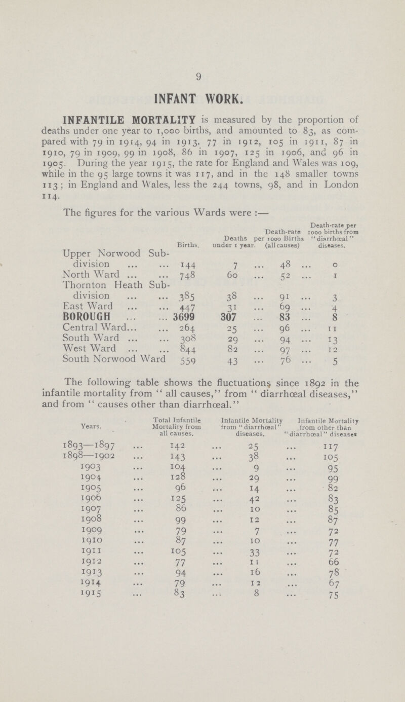 9 INFANT WORK. INFANTILE MORTALITY is measured by the proportion of deaths under one year to 1,000 births, and amounted to 83, as com pared with 79 in 1914, 94 in 1913, 77 in 1912, 105 in 1911, 87 in 1910, 79 in 1909, 99 in 1908, 86 in 1907, 125 in 1906, and 96 in 1905. During the year 1915, the rate for England and Wales was 109, while in the 95 large towns it was 117, and in the 148 smaller towns 113; in England and Wales, less the 244 towns, 98, and in London 114. The figures for the various Wards were:— Births. Deaths under 1 year Death-rate per 1000 Births (all causes) Death-rate per 1000 births from diarrhœal diseases. Upper Norwood Sub division 144 7 48 0 North Ward 748 60 52 1 Thornton Heath Sub division 385 38 91 3 East Ward 447 31 69 4 BOROUGH 3699 307 83 8 Central Ward 264 25 96 11 South Ward 308 29 94 13 West Ward 844 82 97 12 South Norwood Ward 559 43 76 5 The following table shows the fluctuations since 1892 in the infantile mortality from all causes, from diarrhœal diseases, and from causes other than diarrhœal. Years. Total Infantile Mortality from all causes. Infantile Mortality from diarrhœal diseases. Infantile Mortality from other than diarrhœal diseases 1893—1897 142 25 117 1898—1902 143 38 105 1903 104 9 95 1904 128 29 99 1905 96 14 82 1906 125 42 83 1907 86 10 85 1908 99 12 87 1909 79 7 72 1910 87 10 77 1911 105 33 72 1912 77 11 66 1913 94 16 78 1914 79 12 67 1915 83 8 75