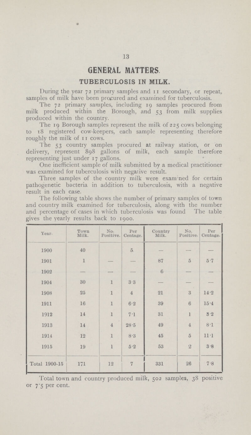 13 GENERAL MATTERS TUBERCULOSIS IN MILK. During the year 72 primary samples and 11 secondary, or repeat, samples of milk have been procured and examined for tuberculosis. The 72 primary samples, including 19 samples procured from milk produced within the Borough, and 53 from milk supplies produced within the country. The 19 Borough samples represent the milk of 225 cows belonging to t8 registered cow-keepers, each sample representing therefore roughly the milk of 11 cows. The 53 country samples procured at railway station, or on delivery, represent 898 gallons of milk, each sample therefore representing just under 17 gallons. One inefficient sample of milk submitted by a medical practitioner was examined for tuberculosis with negative result. Three samples of the country milk were exam ned for certain pathogenetic bacteria in addition to tuberculosis, with a negative result in each case. The following table shows the number of primary samples of town and country milk examined for tuberculosis, along with the number and percentage of cases in which tuberculosis was found The table gives the yearly results back to 1900. Year. Town Milk. No. Positive. Per Centage. Country Milk. No. Positive. Per Centage. 1900 40 5. — — — 1901 1 — — 87 5 5 7 1902 — — — 6 — — 1904 30 1 3 3 — — — 1908 25 1 4 21 3 14.2 1911 16 1 6.2 39 6 15.4 1912 14 1 7.1 31 1 3.2 1913 14 4 28.5 49 4 8.1 1914 12 1 8.3 45 5 11.1 1915 19 1 5.2 53 2 3.8 Total 1900-15 171 12 7 331 26 7.8 Total town and country produced milk, 502 samples, 38 positive or 7.5 per cent.