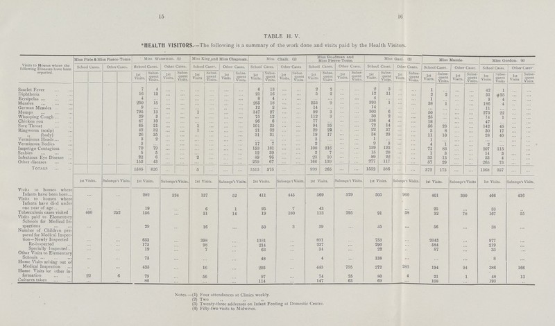 15 16 TABLE H. V. *HEALTH VISITORS.—The following is a summary of the work done and visits paid by the Health Visitors. Visits to Houses where the following Diseases have been reported. Miss Pirie & Miss Pierce-Toms. Miss Waterman. (1) Miss King and Miss Chapman. Miss Chalk. (2) Miss Goodman and Miss Pierce-Toms. Miss Gaul. (3) Miss Massie. Miss Gordon. (4) School Cases. Other Cases. School Cases. Other Cases. School Cases. Other Cases. School Cases. Other Cases School Cases. Other Cases. School Cases. Other Cases. School Cases. Other Cases. School Cases. Other Cares. 1st Visits. Subse quent Visits. 1st Visits. Subse quent Visits. 1st Visits Subse quent Visits. 1st Visits Subse quent Visits. 1st Visits. Subse quent Visits. 1st Visits. Subse quent Visits. 1st Visits. Subse quent Visits 1st Visits. Subse quent Visits. 1st Visits. Subse quent Visits. 1st Visits. Subse quent Visits. 1st Visits, Subse quent Visits. 1st Visits. Subse quent Visits. 1st Visits. Subse quent Visits 1st Visits Subse quent Visits Scarlet Fever 7 4 ... ... ... ... ... ... 6 13 ... ... 2 2 ... ... 2 3 ... ... 1 ... ... ... 42 1 ... ... Diphtheria 16 13 ... ... ... ... ... ... 21 16 ... ... 5 2 ... ... 12 11 ... ... 2 2 ... ... 51 25 ... ... Erysipelas 4 ... ... ... ... ... ... ... 8 4 ... ... ... ... ... ... 4 ... ... ... 1 ... ... ... 3 4 ... ... Measles 250 15 ... ... ... ... ... ... 265 18 ... ... 253 9 ... ... 393 1 ... ... 38 1 ... ... 186 4 ... ... German Measles 9 ... ... ... ... ... ... ... 12 2 ... ... 14 ... ... ... 14 ... ... ... ... ... ... ... 11 ... ... ... Mumps 795 13 ... ... 1 ... ... ... 347 27 ... ... 92 3 ... ... 303 6 ... ... 50 ... ... ... 273 22 ... ... Whooping Cough 29 3 ... ... ... ... ... ... 75 12 ... ... 112 3 ... ... 30 2 ... ... 25 ... ... ... 14 1 ... ... Chicken pox 87 10 ... ... ... ... ... ... 96 6 ... ... 77 ... ... ... 136 4 ... ... 18 ... ... ... 47 ... ... ... Sore Throat 65 21 ... ... 1 ... ... ... 101 25 ... ... 94 35 ... ... 72 14 ... ... 56 23 ... ... 142 45 ... ... Ringworm (scalp) 42 32 ... ... 1 ... ... ... 21 32 ... ... 29 22 ... ... 22 37 ... ... 3 8 ... ... 30 17 ... ... (body) 26 35 ... ... ... ... ... ... 31 31 ... ... 19 17 ... ... 34 23 ... ... 11 10 ... ... 28 40 ... ... Verminous Heads 3 2 ... ... ... ... ... ... ... ... ... ... 3 ... ... ... 1 ... ... ... 1 ... ... ... ... ... ... ... Verminous Bodies 3 ... ... ... ... ... ... ... 17 7 ... ... 2 ... ... ... 9 3 ... ... 4 1 ... ... 2 ... ... ... Impetigo Contagiosa 70 79 ... ... ... ... ... ... 153 181 ... ... 100 216 ... ... 139 123 ... ... 71 83 ... ... 207 115 ... ... Scabies 5 5 ... ... ... ... ... ... 12 39 ... ... 2 7 ... ... 15 20 ... ... 1 3 ... ... 14 3 ... ... Infectious Eye Disease 22 6 ... ... 2 ... ... ... 89 95 ... ... 23 10 ... ... 89 22 ... ... 33 13 ... ... 53 4 ... ... Other diseases 152 43 ... ... ... ... ... ... 259 67 ... ... 166 139 ... ... 277 117 ... ... 57 29 ... ... 265 73 ... ... Totals 1585 326 ... ... 5 ... ... ... 1513 575 ... ... 999 265 ... ... 1552 386 ... ... 372 173 ... ... 1368 357 ... ... 1st Visits. Subsequ't Visits. 1st Visits. Subsequ't Visits. 1st Visits. Subsequ't Visits. 1st Visits. Subsequ't Visits. 1st Visits. Subsequ't Visits. 1st Visits. Subsequ't Visits. lst Visits. Subsequ't Visits 1st Visits. Subsequ't Visits. Visits to houses where Infants have been born ... ... 282 334 137 52 411 445 569 529 505 960 401 300 466 416 Visits to houses where Infants have died under one year of age ... ... 19 ... 6 1 25 7 43 ... ... ... 25 ... 33 ... Tuberculosis cases visited 400 252 156 ... 31 14 19 180 113 295 91 38 32 78 167 55 Visits paid to Elementary Schools for Medical In spections ... ... 29 ... 16 ... 50 3 39 ... 35 ... 56 ... 38 ... Number of Children pre pared for Medical Inspec tion—Newly Inspected ... ... 653 ... 398 ... 1181 ... 891 ... 753 ... 2043 ... 977 ... Re-inspected ... ... 175 ... 98 ... 214 ... 237 ... 290 ... 584 ... 219 ... Specially Inspected ... ... 19 ... 7 ... 63 ... 34 ... 22 ... 87 ... 35 ... Other Visits to Elementary Schools ... ... 73 ... ... 48 ... 4 ... 138 ... ... 8 ... Home Visits arising out of Medical Inspection ... ... 435 ... 16 ... 203 ... 443 795 272 283 194 94 386 166 Home Visits for other in formation 22 6 79 ... 56 ... 97 ... 74 25 80 4 21 1 48 13 Cultures taken ... ... 80 ... ... ... 114 ... 147 63 69 ... 108 ... 193 ... Notes.—(1) Four attendances at Clinics weekly. (2) Two „ „ „ (3) Twenty-three addresses on Infant Feeding at Domestic Centre. (4) Fifty-two visits to Midwives.