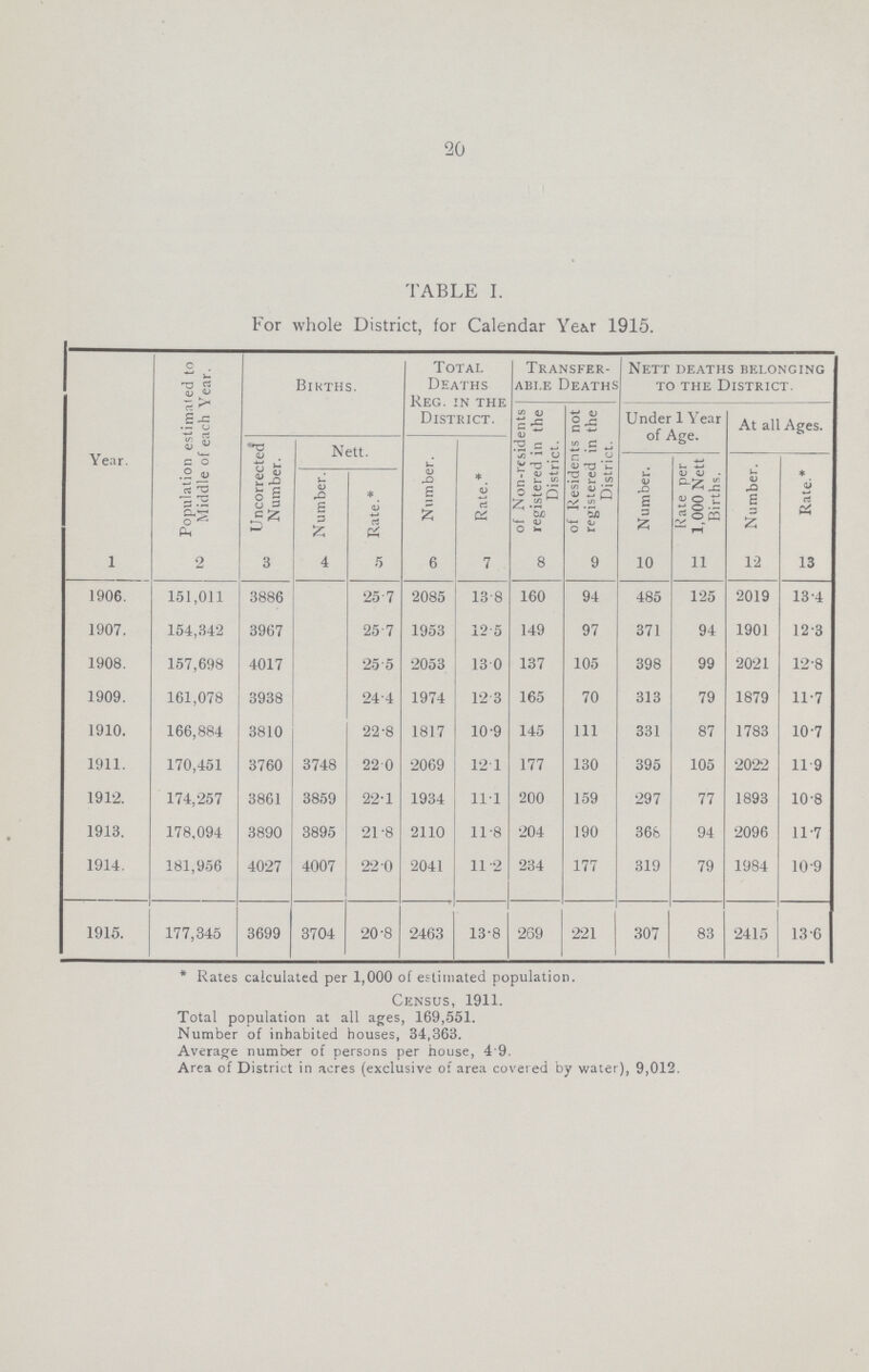 20 TABLE I. For whole District, for Calendar Ye&r 1915. Year. Population estimated to Middle of each Year. Births. Total Deaths Reg. in the District. Transfer able Deaths Nett deaths belonging to the District. of Non-residents registered in the District. of Residents not registered in the District. Under 1 Year of Age. At all Ages. Uncorrected Number. Nett. Number. Rate.* Number. Rate per 1,000 Nett Births. Number. Rate.* Number. Rate.* 1 2 3 4 5 6 7 8 9 10 11 12 13 1906. 151,011 3886 25.7 2085 13.8 160 94 485 125 2019 13.4 1907. 154,342 3967 25.7 1953 12.5 149 97 371 94 1901 12.3 1908. 157,698 4017 25.5 2053 13.0 137 105 398 99 2021 12.8 1909. 161,078 3938 24.4 1974 12.3 165 70 313 79 1879 11.7 1910. 166,884 3810 22.8 1817 10.9 145 111 331 87 1783 10.7 1911. 170,451 3760 3748 22.0 2069 12.1 177 130 395 105 2022 11.9 1912. 174,257 3861 3859 22.1 1934 11.1 200 159 297 77 1893 10.8 1913. 178,094 3890 3895 21.8 2110 11.8 204 190 36b 94 2096 11.7 1914. 181,956 4027 4007 22.0 2041 11.2 234 177 319 79 1984 10.9 1915. 177,345 3699 3704 20.8 2463 13.8 269 221 307 83 2415 13.6 *Rates calculated per 1,000 of estimated population. Census, 1911. Total population at all ages, 169,551. Number of inhabited houses, 34,363. Average number of persons per house, 4 9. Area of District in acres (exclusive of area covered by water), 9,012.