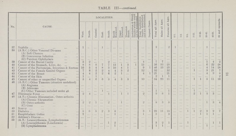 24 TABLE III—continued. [# No. CAUSE. LOCALITIES. Institution & Street Deaths which could not be distributed. Total Institution Deaths distributed and not distributed. Inquest Cases. Total all Ages. Males all Ages. Females all Ages. 01. 1-2. 2-5. 5-15. 15-25. 25-45. 45-65. 65 and upwards. West. North. Central. East. South. South Norwood. Upper Norwood. Thornton Heath. 37 Syphilis 1 ... ... 1 ... ... ... ... ... ... ... 2 ... 2 1 ... ... ... ... 1 ... ... 38 (A.B.C.) Other Venereal Diseases (A) Soft Chancre ... ... ... ... ... ... ... ... ... ... ... ... ... ... ... ... ... ... ... ... ... ... (B) Gonococcus Infection ... ... ... ... ... ... ... ... ... ... ... ... ... ... ... ... ... ... ... ... ... ... (C) Purulent Ophthalmia ... ... ... ... ... ... ... ... ... ... ... ... ... ... ... ... ... ... ... ... ... ... 39 Cancer of the Buccal Cavity 3 2 ... ... 2 ... ... ... ... 4 ... 7 7 ... ... ... ... ... ... 1 4 2 40 Cancer of the Stomach, Liver, &c. 8 8 8 7 7 13 1 3 1 13 ... 56 33 23 ... ... ... ... ... 6 22 28 41 Cancer of the Peritoneum, Intestines & Rectum 10 5 4 8 3 10 4 1 ... 9 1 46 23 23 ... ... ... ... ... 4 14 28 42 Cancer of the Female Genital Organs 7 8 2 2 4 4 3 2 ... 12 ... 32 ... 32 ... ... ... 1 ... 3 21 7 43 Cancer of the Breast 4 4 2 2 6 2 1 ... ... 4 1 21 ... 21 ... ... ... ... ... 4 9 8 44 Cancer of the Skin 1 ... 1 ... ... ... ... ... ... ... ... 2 1 1 ... ... ... ... ... ... ... 2 45 Cancer of other or unspecified Organs 5 4 6 6 3 4 3 3 ... 10 ... 34 23 11 ... ... ... 1 1 5 11 16 46 (A.B.C.) Other Tumours (situation undefined) (A) Angioma ... ... ... ... ... ... ... ... ... ... ... ... ... ... ... ... ... ... ... ... ... ... (B) Adenoma ... ... ... ... ... ... ... ... ... ... ... ... ... ... ... ... ... ... ... ... ... ... (C) Other Tumours included under 46 ... ... ... 1 ... ... ... ... ... ... ... 1 ... 1 ... ... ... 1 ... ... ... ... 47 Rheumatic Fever 2 4 ... ... 1 ... 1 1 ... 2 ... 9 8 1 ... ... ... 2 1 3 3 ... 48 (A.B.) Chronic Rheumatism, Osteo arthritis (A) Chronic Rheumatism ... ... ... ... ... ... ... ... ... ... ... ... ... ... ... ... ... ... ... ... ... ... (B) Osteo-arthritis 2 2 1 ... 2 ... ... ... ... 2 ... 8 ... 5 ... ... ... ... ... 1 3 4 (C) Gout ... ... ... ... ... ... ... ... ... ... ... ... ... ... ... ... ... ... ... ... ... ... 49 Scurvy ... ... ... ... ... ... ... ... ... ... ... ... ... ... ... ... ... ... ... ... ... ... 50 Diabetes 5 6 5 2 3 8 ... ... ... 3 1 29 11 18 ... ... 1 1 2 9 9 7 51 Exophthalmic Goitre 2 ... ... ... ... 1 ... ... ... 1 ... 3 ... 3 ... ... ... ... 1 1 1 52 Addison's Disease ... ... ... ... ... ... ... ... ... ... ... ... ... ... ... ... ... ... ... ... ... ... 53 (A.B.) Leucocythæmia, Lymphadenoma (A) I.eucocythæmia (Leuchæmia) ... ... ... ... ... 1 2 ... ... ... ... ... 3 2 1 ... ... ... ... ... ... 1 1 (B) Lymphadenoma ... ... ... ... ... 1 ... ... ... ... ... 1 1 ... ... ... ... ... ... 1 ... ...