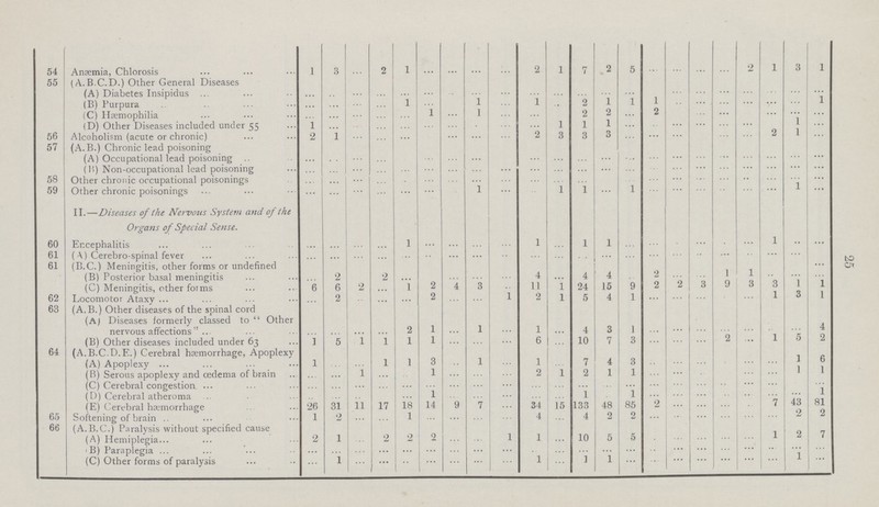 25 54 Anæmia, Chlorosis 1 3 ... 2 1 ... ... ... ... 2 1 7 2 5 ... ... ... ... 2 1 3 1 55 (A.B.C.D.) Other General Diseases (A) Diabetes Insipidus ... ... ... ... ... ... ... ... ... ... ... ... ... ... ... ... ... ... ... ... ... ... (B) Purpura ... ... ... ... 1 ... ... 1 ... l ... 2 1 1 1 ... ... ... ... ... ... 1 ... (C) Hæmophilia ... ... ... ... ... 1 ... 1 ... ... ... 2 2 ... 2 ... ... ... ... ... ... ... (D) Other Diseases included under 5$ 1 ... ... ... ... ... ... ... ... ... 1 1 1 ... ... ... ... ... ... ... 1 ... 56 Alcoholism (acute or chronic) 2 1 ... ... ... ... ... ... ... 2 3 3 3 ... ... ... ... ... ... 2 1 ... 57 (A.B.) Chronic lead poisoning (A) Occupational lead poisoning ... ... ... ... ... ... ... ... ... ... ... ... ... ... ... ... ... ... ... ... ... ... 58 (B) Non-occupational lead poisoning ... ... ... ... ... ... ... ... ... ... ... ... ... ... ... ... ... ... ... ... ... ... Other chronic occupational poisonings ... ... ... ... ... ... ... ... ... ... ... ... ... ... ... ... ... ... ... ... ... ... 59 Other chronic poisonings ... ... ... ... ... ... ... 1 ... ... 1 1 ... 1 ... ... ... ... ... ... 1 ... II.—Diseases of the Nervous System and of the Organs of Special Sense. 60 Encephalitis ... ... ... ... 1 ... ... ... ... 1 ... 1 1 ... ... ... ... ... ... 1 ... ... 61 (A) Cerebro-spinal fever ... ... ... ... ... ... ... ... ... ... ... ... ... ... ... ... ... ... ... ... ... ... 61 (B.C.) Meningitis, other forms or undefined (B) Posterior basal meningitis ... 2 ... 2 ... ... ... ... ... 4 ... 4 4 ... 2 ... ... 1 1 ... ... ... (C) Meningitis, other forms 6 6 2 ... 1 2 4 3 ... 11 1 24 15 9 2 2 3 9 3 3 1 1 62 Locomotor Ataxy ... 2 ... ... ... 2 ... ... 1 2 1 5 4 1 ... ... ... ... ... 1 3 1 63 (A.B.) Other diseases of the spinal cord (A) Diseases formerly classed to Other nervous affections ... ... ... ... 2 1 ... 1 ... 1 ... 4 3 1 ... ... ... ... ... ... ... 4 (B) Other diseases included under 63 1 5 1 1 1 1 ... ... ... 6 ... 10 7 3 ... ... ... 2 ... 1 5 2 64 (A.B.C.D.E.) Cerebral haemorrhage, Apoplexy (A) Apoplexy 1 ... ... 1 1 3 ... 1 ... 1 ... 7 4 3 ... ... ... ... ... ... 1 6 (B) Serous apoplexy and oedema of brain ... ... 1 ... ... 1 ... ... ... 2 1 2 1 1 ... ... ... ... ... ... 1 1 (C) Cerebral congestion ... ... ... ... ... ... ... ... ... ... ... ... ... ... ... ... ... ... ... ... ... ... (D) Cerebral atheroma ... ... ... ... ... 1 ... ... ... ... ... 1 ... 1 ... ... ... ... ... ... ... 1 (E) Cerebral hæmorrhage 26 31 11 17 18 14 9 7 34 15 133 48 85 2 7 43 81 65 Softening of brain 1 2 ... ... 1 ... ... ... ... 4 ... 4 2 2 ... ... ... ... ... ... 2 2 66 (A.B.C.) Paralysis without specified cause (A) Hemiplegia 2 1 ... 2 2 2 ... ... 1 1 ... 10 5 5 ... ... ... ... ... 1 2 7 (B) Paraplegia ... ... ... ... ... ... ... ... ... ... ... ... ... ... ... ... ... ... ... ... ... ... (C) Other forms of paralysis ... 1 ... ... ... ... ... ... ... 1 ... 1 1 ... ... ... ... ... ... ... 1 ...