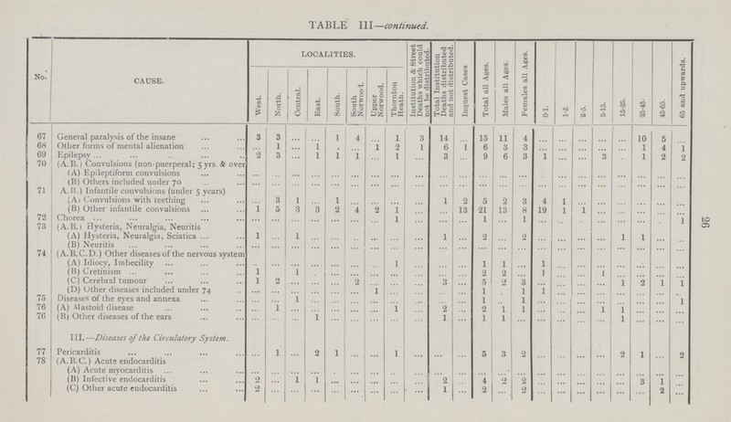 TABLE III- continued. No. CAUSE. LOCALITIES. Institution & Street Deaths which could Total Institution Deaths distributed and not distributed. Inquest Cases Total all Ages. Males all Ages. Females all Ages. 0-1. 1-2. 2-5. 5-15. 15-25. 25-45. 45-65. 65 and upwards. West. North. Central. East. South. South Norwool. Upper Norwood. Thornton Heath. 67 General paralysis of the insane 3 3 ... ... 1 4 ... 1 3 14 … 15 11 4 … … … … … 10 5 … 68 Other forms of mental alienation … 1 ... 1 ... ... 1 2 1 6 1 6 3 3 ... ... ... ... ... 1 4 1 69 Epilepsy 2 3 ... 1 1 1 ... 1 ... 3 ... 9 6 3 1 ... ... 3 ... 1 2 2 70 (A.B.) Convulsions (non-puerperal; 5yrs. & over (A) Epileptiform convulsions ... ... ... ... ... ... ... ... ... ... ... ... ... ... ... ... ... ... ... ... ... ... (B) Others included under 70 ... ... ... ... ... ... ... … … … … … … … … … … … … … … … 71 A.B.) Infantile convulsions (under 5 years) (A Convulsions with teething … 3 1 … 1 … … … … 1 2 5 2 3 4 1 … … … … … … (B) Other infantile convulsions 1 5 3 3 2 4 2 1 … … 13 21 13 8 19 1 1 … … … … … 72 Chorea … … … … … … … 1 … … … 1 … 1 … … … … … … … 1 73 (A.B.) Hysteria, Neuralgia, Neuritis (A) Hysteria, Neuralgia, Sciatica 1 … 1 … ... … … … … 1 … 2 … 2 … … … … 1 1 … … (B) Neuritis … … … … … … … … … … … … … … … … … … … … … … 74 (A.B.C.D.) Other diseases of the nervous system (A) Idiocy, Imbecility … … … … … … … 1 … … … 1 1 … 1 … … … … … … … (B) Cretinism 1 … 1 … … … … … … … … 2 2 … 1 … … … … … … … (C) Cerebral tumour 1 2 … … … 2 … … … 3 … 5 2 3 … … … … 1 2 1 1 (D) Other diseases included under 74 … … … … … … 1 … … … … 1 … 1 1 ... … … … … … … 75 Diseases of the eyes and annexa … … 1 … … … … … … … … 1 … 1 … … … … … … … 1 76 (A) Mastoid disease … 1 … … … … … 1 … 2 … 2 l 1 … … … 1 1 … … … 76 (B) Other diseases of the ears … … … 1 … … … ... … 1 … 1 1 … … … … … 1 … … … III— Diseases of the Circulatory System. 77 Pericarditis … 1 … 2 1 … … 1 … … … 5 3 2 … … … … 2 1 … 2 78 (A.B.C.) Acute endocarditis (A) Acute myocarditis … … … … … … … … … … … … … … … … … … … … … … (B) Infective endocarditis 2 … 1 1 … … … … … 2 … 4 2 2 … … … ... … 3 1 … (C) Other acute endocarditis 2 … … … … … … … … 1 … 2 … 2 … … … ... … … 2 ... 26