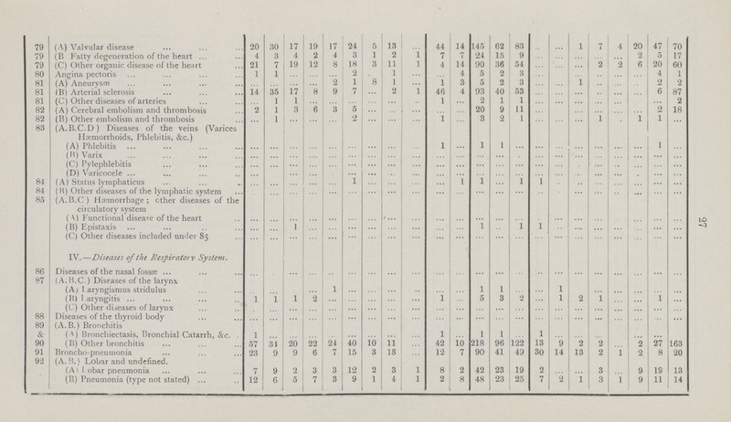 79 (A) Valvular disease 20 30 17 19 17 24 5 13 … 44 14 145 62 83 … … 1 7 4 20 47 70 79 (B)Fatty degeneration of the heart 4 3 4 2 4 3 1 2 1 7 7 24 15 9 … … … … … 2 5 17 79 (C) Other organic disease of the heart 21 7 19 12 8 18 3 11 1 4 14 90 36 54 … … … 2 2 6 20 60 80 Angina pectoris 1 1 … … … 2 … 1 … … 4 5 2 3 … … … … … … 4 1 81 (A) Aneurysm … … … … 2 1 8 1 … 1 3 5 2 3 … … 1 … … … 2 2 81 (B) Arterial sclerosis 14 35 17 8 9 7 … 2 1 46 4 93 40 53 … … … … … … 6 87 81 (C) Other diseases of arteries … 1 1 … … … … … … 1 … 2 1 1 … … … … … … … 2 82 (A) Cerebral embolism and thrombosis 2 1 3 6 3 5 … … … … 20 9 11 … … … … … … 2 18 82 (B) Other embolism and thrombosis … 1 … … … 2 … … … 1 … 3 2 1 … … … 1 … 1 1 … 83 (A.B. C.D) Diseases of the veins (Varices Hæmorrhoids, Phlebitis, &c.) (A) Phlebitis … … … … … … … … … 1 … 1 1 … … … … … … … 1 … (B) Varix … … … … … … … … … … … … … … … … … … … … … … (C) Pylephlebitis … … … … … … … … … … … … … … … … … … … … … … (D) Varicocele … … … … … … … … … … … … … … … … … … … … … … 84 (A) Status lymphaticus … … … … … 1 … … … … 1 1 … 1 1 … … … … ... … … 84 (B) Other diseases of the lymphatic system … … … … … … … … … … … … … … … … … … … … … … 85 (A.B.C) Hæmorrhage; other diseases of the circulatory system (A) Functional disease of the heart … … … … … … … … … … … … … … … … … … … … … … (B) Epistaxis … … 1 … … … … … … … … 1 … 1 1 … … … … … … … (C) Other diseases included under 85 … … … … … … … … … … … … … … … … … … … ... … … IV.— Diseases of the Respiratory System. 86 Diseases of the nasal fossæ … … … … … … … … … … … … … … … … … … … … … … 87 (A. B.C.) Diseases of the larynx (A) Laryngismus stridulus … … … … 1 … … … … … … 1 1 … … 1 … … … … … … (14) Laryngitis 1 1 1 2 … … … … … 1 … 5 3 2 … 1 2 1 … … 1 … (C) Other diseases of larynx … … … … … … … … … … … … … … … … … … … … … … 88 Diseases of the thyroid body … … … … … … … … … … … … … … … … … ... … … … … 89 (A.B.) Bronchitis & (A) Bronchiectasis, Bronchial Catarrh, &c. 1 … … … … … … … … 1 … 1 1 … 1 … … … … … … … 90 (B) Other bronchitis 57 31 20 22 24 40 10 11 … 42 10 218 96 122 13 9 2 2 … 2 27 163 91 Bronchopneumonia 23 9 9 6 7 15 3 18 … 12 7 90 41 49 30 14 13 2 1 2 8 20 92 (A.B.) Lobar and undefined. (A) Lobar pneumonia 7 9 2 3 3 12 2 3 1 8 2 42 23 19 2 … … 3 … 9 19 13 (B) Pneumonia (type not stated) 12 6 5 7 3 9 1 4 1 , 2 8 48 23 25 7 2 1 3 1 9 11 14 27