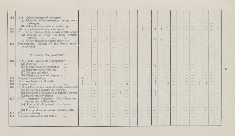 130 (A.B.) Other diseases of the uterus (A Disorder of menstruation (except mer. orrhagia) … … … … … … … … … … … … … … … … … … … … … … (B) Other diseases included under 130 … … … … … … … … … … … … … … … … … ... … … … … 131 Ovarian cyst, tumour (non-cancerous) … 1 … … 1 … … … … 1 … 2 1 1 … … … … … 1 … 1 132 (A.B.) Other diseases of the female genital organs (A) Diseases of ovary (excluding ovarian tumour) … … … … … … … … … … … … … … … … … … … … … … (B) Other diseases included under 132 … … … … 1 … … … … … … 1 1 … … … 1 … … … … … 133 Non-puerperal diseases of the breast (non cancerous) … … … … … … … … … … … … … … … … … … … … … … VII.—The Puerperal State. 134 (A. B. C. D. E. Accidents of pregnancy (A) Abortion … … … … … … … … … … … … … … … … … … … … … … (B) Haemorrhage of pregnancy … … … … 1 … … … … … ... 1 … 1 … … … … 1 … … C) Uncontrollable vomiting … … … … … … … … … … … … ... … … … … … … … … … (D) Ectopic gestation … … … … … … … … … … … … … … … … … … … … … … (E) Other accidents of pregnancy … … … … … … … … … … … … … … … … … … … … … … 135 Puerperal hæmorrhage 1 ... … … … … … … … … … 1 … 1 … … … … … 1 … … 136 Other accidents of childbirth 1 … … … … … … … … … … 1 … 1 … … … … … 1 … … 137 Puerperal fever 1 1 1 … … … … 2 … … 4 5 … 5 … … … … 3 2 … … 138 (A.B.C.) Puerperal albuminuria and convulsions (A) Puerperal nephritis and uræmia … … … … … … … … … … … … … … … … … … … … ... … (B) Puerperal albuminuria & Bright's disease … … … … … … 1 … … … 1 1 … 1 … … … … … 1 … … (C) Puerperal convulsions … … … … 1 … … … … … … 1 … 1 … … … … … 1 … … 139 (A.B.) Puerperal phlegmasia alba nolens, em bolism, and sudden death (A) Puerperal phlegmasia alba dolens, phlebitis … … … … … … … … … … … … ... … … … … … … … … … (B) Puerperal embolism and sudden death … … … … … … … … … … … … … … … … … … … … … … 140 Puerperal insanity … … … … … … … … … … … … … … … … … … … … … … 141 Puerperal diseases of the breast … … … … … … … … … … … … … … … … … … … … … … 31