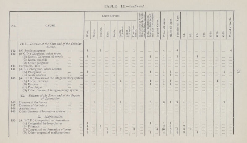 TABLE III— continued. No. CAUSE LOCALITIES. Institution & Street Deaths which could not be distributed. Total Institution Deaths distributed and not distributed. Inquest Cases. Total all Ages. Males all Ages. Females all Ages. 0-1. 1-2. 2-5. 5-15. 15-25. 25-45. 45-65. 65 and upwards. West. North. Central. East. South. South Norwood. Upper Norwood. Thornton Heath. VIII.— Diseases of the Skin and of the Cellular Tissue. 142 (A) Senile gangrene 1 … 1 … 1 … … 1 … … … 4 … 4 … … … … … … … 4 142 (B C.D.) Gangrene, other types (B) Noma, Gangrene of mouth 1 … … … … … … … … 1 … 1 … 1 … … 1 … … … … … (C) Noma pudendi … … … … … … … … … … … … … … … … … … … … … … (D) Other gangrene … … … … … … … … … … … … … … … … … … … … … … 143 Carbuncle, Boil … … … … … … … … … … … … … … … … … … … … … … 144 (A.B.) Phlegmon, acute abscess (A) Phlegmon 1 … … … … … … … … 1 … 1 1 … … … … … … … 1 … (B) Acute abscess … … … … 1 … … … … … … 1 1 … 1 … … … … … … … 145 (A. B.C. D.) Diseases of the integumentary system (A) Ulcer, Bedsore … … … … … 1 … … … 1 … 1 1 … … … … … … 1 … … (B) Eczema … 1 … … … … … … … 1 … 1 1 … … … … … … … … 1 (C) Pemphigus … … … … … … … … … … … … … … … … … … … … … … (D) Other disease of integumentary system … … … … … … … … … … … … … … … … … … … … … … IX. — Diseases of the Bones and of the Organs of Locomotion. 146 Diseases of the bones … 1 … … 1 1 … … … 3 … 3 1 2 1 … … … … … 2 … 147 Diseases of the joints … … … … … … … … … … … … … … … … … … … … … … 148 Amputations … … … … … … … … … … … … … … … … … … … … … … 149 Other diseases of locomotor system … … … … … … … … … … … … … … … … … … … … … … X. —Malformation. 150 (A.B.C.D.) Congenital malformations (A) Congenital hydrocephalus 1 … … … … … … … … 1 … 1 1 … 1 … … … … … … … (B) Phimosis 1 … 1 … … … … … … … … 2 2 … 2 … … … … … … … (C) Congenital malformation of heart 1 1 … 2 … 3 … 3 … … 4 10 5 5 8 2 … … … … … … (D) Other congenital malformations 2 1 … 1 … … … … … 1 … 4 2 2 3 … 1 … … … … … 32