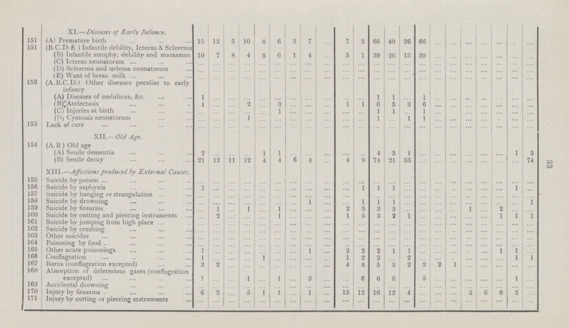 XI.— Diseases of Early Infancy. 151 (A) Premature birth 15 12 5 10 8 6 3 7 … 7 3 66 40 26 66 … … … … … … … 151 (B.C.D. £.) Infantile debility, Icterus & Sclerema (B) Infantile atrophy, debility and marasmus 10 7 8 4 3 6 1 4 … 5 1 39 26 13 39 … … … … … … … (C) Icterus neonatorum … … … … … … … … … … … … … … … … … … … … … … (D) Sclerema and oedema neonatorum … … … … … … … … … … … … … … … … … … … … … … (E) Want of breas milk … … … … … … … … … … … … … … … … … … … … … … 152 (A. B. C. D.) Other diseases peculiar to early infancy (A) Diseases of umbilicus, &c. 1 … … … … … … … … … … 1 1 … 1 … … … … … … … (B) Atelectasis 1 … … 2 … 3 … … … 1 1 6 3 3 6 … … … … … … … (C) Injuries at birth … … … … … 1 … … … … … 1 1 … 1 … … … … … … … (D) Cyanosis neonatorum … … … 1 … … … … … … … 1 … 1 1 … … … … … … … 153 Lack of care … … … … ... … … … … … … … … … … … … … … … … … XII.— Old Age. 154 (A. B ) Old age (A) Senile dementia 2 … … … 1 1 … … … … … 4 3 1 … … … … … … 1 3 (B) Senile decay 21 12 11 12 4 4 6 4 … 4 9 74 21 53 … … … … … … … 74 XIII.— Affections produced by External Causes. 155 Suicide by poison … … … … … … … … … … … … … … … … … … … … … … 156 Suicide by asphyxia 1 … … … … … … … … … 1 1 1 … … … … … … … … … 157 Suicide by hanging or strangulation … … … … … … … … … … … … … … … … … … … … … … 158 Suicide by drowning … … … … … … … 1 … … 1 1 1 … … … … … … … … 1 159 Suicide by firearms … 1 … … … 1 … … … 2 3 3 3 … … … … … … 2 … … 160 Suicide by cutting and piercing instruments … 2 … … … 1 … … … 1 3 3 2 1 … … … … … 1 1 1 161 Suicide by jumping from high place … … … … … … … … … … … … … … … … … … … … … … 162 Suicide by crushing … … … … … … … … … … … … … … … … … … … … … … 163 Other suicides … … … … … … … … … … … … … … … … … … … … … … 164 Poisoning by food … … … … … … … … … … … … … … … … … … … … … … 165 Other acute poisonings 1 … … … … … … 1 … 2 2 2 1 1 … ... … … … … … … 166 Conflagration 1 … … … … … … … … 1 2 2 … 2 … … … … … … … 1 167 Burns (conflagration excepted) 3 2 … … … … … … … 4 4 5 3 2 2 2 1 … … … … … 168 Absorption of deleterious gases (conflagration excepted) l … … 1 … 1 … 3 … … 6 6 6 … 5 … … … … … 1 … 169 Accidental drowning … … … … … … … … … … … … … … … … … … … … … … 170 Injury by firearms . 6 2 … 5 1 1 … 1 … 13 12 16 12 4 … … … 2 6 6 2 … 171 Injury by cutting or piercing instruments … … … … … … … … … … … … … … … … … ... … … … … 33