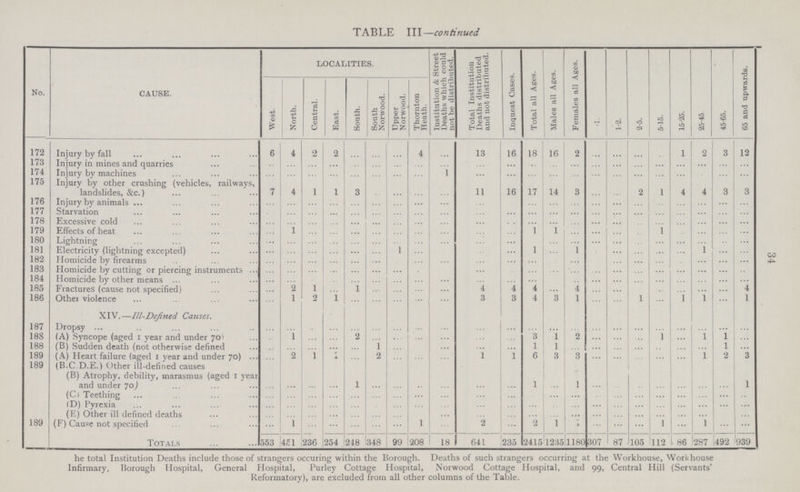 TABLE III— continued No. CAUSE. LOCALITIES. Institution & Street Deaths which could not be distributed. Total Institution Deaths distributed and not distributed. Inquest Cases. Total all Ages. Males all Ages. Females all Ages. -1 1-2. 2-5. 5-15. 15-25. 25-45 45-65. 65 and upwards. | West. North. ' Central. East. South. South Norwood. Upper Norwood. Thornton Heath. 172 Injury by fall 6 4 2 2 … ... … 4 … 13 16 18 16 2 … … … … 1 2 3 12 173 Injury in mines and quarries … … … … … … … … … … … … … … … … … … … … … … 174 Injury by machines … … … … … … … … 1 … … … … … … … … … … … … … 175 Injury by other crushing (vehicles, railways, landslides, &c.) 7 4 1 1 3 … … … … 11 16 17 14 3 … … 2 1 4 4 3 3 176 Injury by animals … … … … … … … … … … … … … … … … … … … … … … 177 Starvation … … … … … … … … … … … … … … … … … … … … … … 178 Excessive cold … … … … … … … … … … … … … … … … … … … … … … 179 Effects of heat … 1 … … … … … … … … … 1 1 … … … … 1 … … … … 180 Lightning … … … … … … … … … … … … … … … … … … … … … … 181 Electricity (lightning excepted) … … … … … … 1 … … … … 1 … 1 … … … … … 1 … … 182 Homicide by firearms … … … … … ... … … … … … … … … … … … … … … … … 183 Homicide by cutting or piercing instruments … … … … … … … … … … … … … … … … … … … … … … 184 Homicide by other means … … … … … … … … … … … … … … … … … … … … … … 185 Fractures (cause not specified) … 2 1 … 1 … … … … 4 4 4 … 4 … … … … … … … 4 186 Other violence … 1 2 1 … … … … … 3 3 4 3 1 … … 1 … 1 1 … 1 XIV.— Ill-Defined Causes. 187 Dropsy … … … … … … … … … … … … … … … … … … … … … … 188 (A) Syncope (aged 1 year and under 70) … 1 … … 2 … … … … … … 3 1 2 … … … 1 … 1 1 … 188 (B) Sudden death (not otherwise defined … … … … … 1 … … … … … 1 1 … … … … … … … 1 … 189 (A) Heart failure (aged 1 year and under 70) … 2 1 1 … 2 … … … 1 1 6 3 3 … … … … … 1 2 3 189 (B.C.D.E.) Other ill-defined causes (B) Atrophy, debility, marasmus (aged 1 year and under 70) … … … … 1 … … … … … … 1 … 1 … … … … … … … 1 (C) Teething … … … … … … … … … … … … … … … … … … … … … … (D) Pyrexia … … … … … … … … … … … … … … … … … … … … … … (E) Other ill defined deaths … … … … … … … … … … … … … … … … … … … … … … 189 (F) Cause not specified … 1 … … … … … 1 … 2 … 2 1 1 … … … 1 … 1 … … Totals 553 451 236 254 248 348 99 208 18 641 235 2415 1235 1180 307 87 105 112 86 287 492 939 he total Institution Deaths include those of strangers occuring within the Borough. Deaths of such strangers occurring at the Workhouse, Workhouse Infirmary, Borough Hospital, General Hospital, Purley Cottage Hospital, Norwood Cottage Hospital, and 99, Central Hill (Servants' Reformatory), are excluded from all other columns of the Table. 34