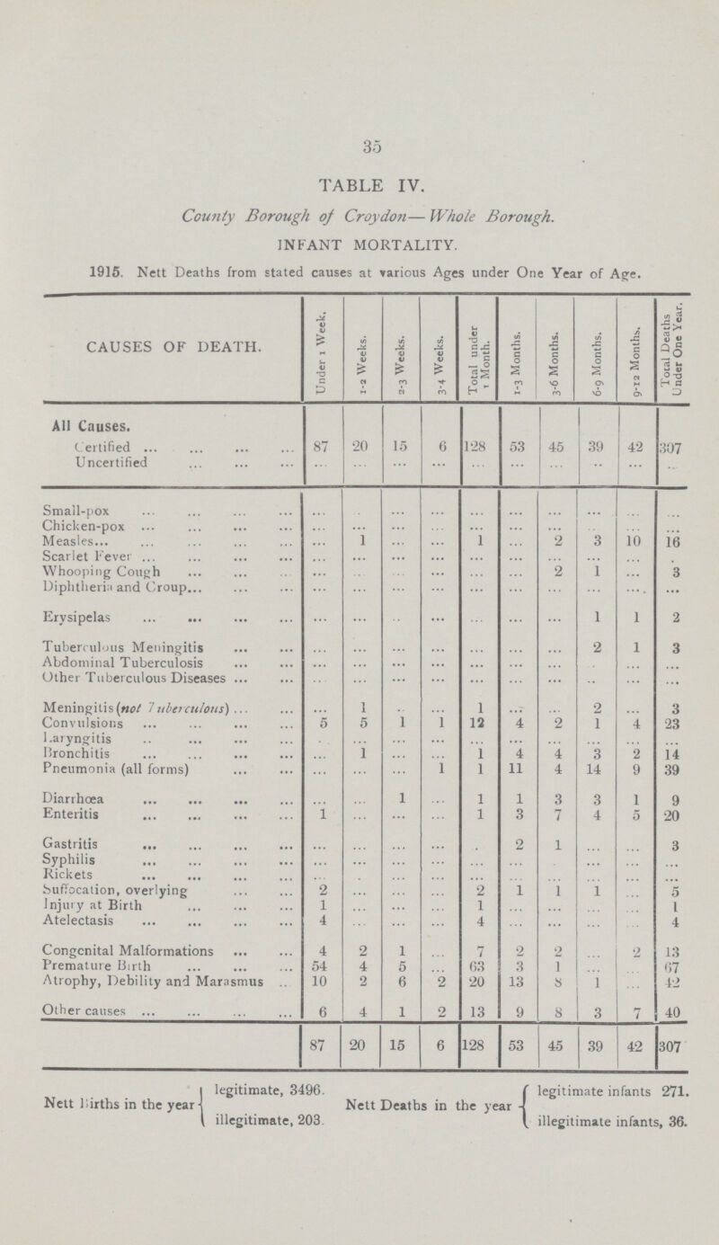 35 TABLE IV. County Borough of Croydon— Whole Borough. INFANT MORTALITY. 1915. Nett Deaths from stated causes at various Ages under One Year of Age. CAUSES OF DEATH. Under 1 Week. 1-2 Weeks. 2-3 Weeks. 3-4 Weeks. Total under t Month. 1-3 Months. 3-6 Months. 6-9 Months. 9-12 Months. Total Deaths Under One Year. All Causes. Certified 87 20 15 6 128 53 45 39 4'2 307 Uncertified … … … … … … … … … … Small-pox … … … … … … … … … … Chicken-pox … … … … … … … … … … Measles … 1 … … 1 … 2 3 10 16 Scarlet Fever … … … … … … … … … … Whooping Cough … … … … … … 2 1 … 3 Diphtheria and Croup … … … … … … … … … ... Erysipelas … … … … … … … 1 1 2 Tuberculous Meningitis … … … … … … … 2 1 3 Abdominal Tuberculosis … … … … … … … … … … Other Tuberculous Diseases … … … … … … … … … … Meningitis (not Tuberculous) … 1 … … 1 … … 2 … 3 Convulsions 5 5 1 1 12 4 2 1 4 23 Laryngitis … … … … … … … … … … Bronchitis … … … … 1 4 4 3 2 14 Pneumonia (all forms) … … … … 1 11 4 14 9 39 Diarrhœa … … 1 … 1 1 3 3 1 9 Enteritis 1 … … … 1 3 7 4 5 20 Gastritis … … … … … 2 1 … … 3 Syphilis … … … … … … … … … … Rickets … … … … … … … … … … Suffocation, overlying 2 … … … 2 1 1 1 … 5 Injury at Birth 1 … … … 1 … … … … 1 Atelectasis 4 … … … 4 … … … … 4 Congenital Malformations 4 2 1 … 7 2 2 … 2 13 Premature Birth 54 4 5 … 63 3 1 … … 67 Atrophy, Debility and Marasmus 10 2 6 2 20 13 8 1 … 42 Other causes 6 4 1 2 13 9 8 3 7 40 87 20 15 6 128 53 45 39 42 307 legitimate, 3496. legitimate infants 271. Nett Birth in the year Nett Deaths in the year illegitimate, 203 illegitimate infants, 36.