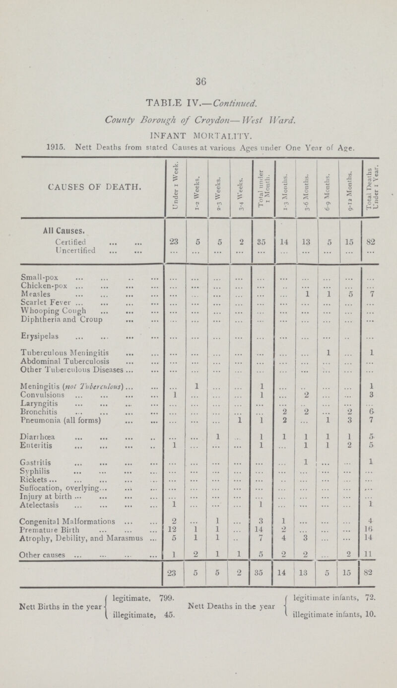 36 TABLE IV.— Continued. County Borough of Croydon— West Ward. INFANT MORTALITY. 1915. Nett Deaths from slated Causes at various Ages under One Year of Age. CAUSES OF DEATH. Under 1 Week. 1-2 Weeks. 2-3 Weeks. 3-4 Weeks. Total under 1 Month. 1-3 Months. 3-6 Months. 6-9 Months. 9-12 Months. Total Deaths Under 1 Year. All Causes. Certified 23 5 5 2 35 14 13 5 15 82 uncertified … … … … … … … … … … Small-pox … … … … … … … … ... … Chicken-pox … ... … … … … … … … … Measles … … … … … … 1 1 5 7 Scarlet Fever … … … … … … … … … … Whooping Cough … … … … … … … … … … Diphtheria and Croup … … … … … … … … … ... Erysipelas … … … … … … … … … ... Tuberculous Meningitis … … … … … … … 1 … 1 Abdominal Tuberculosis … … … … … … … … … … Other Tuberculous Diseases … … … … … … ... … … … Meningitis (not Tuberculous) … 1 … … 1 … … … … 1 Convulsions 1 … … … 1 … 2 … … 3 Laryngitis … … … … … … … … … … Bronchitis … … … … … 2 2 … 2 6 Pneumonia (all forms) … … … 1 1 2 … 1 3 7 Diarihœa … … 1 … 1 1 1 1 1 5 Enteritis 1 … … … 1 … 1 1 2 5 Gastritis … … … … … … 1 … … 1 Syphilis … … … … … … … … … … Rickets … … … … … … … … … … Suffocation, overlying … … … … … … … … … ... Injury at birth … … … … … … … … … … Atelectasis 1 … … … 1 … … … … 1 Congenital Malformations 2 … 1 … 3 1 … … … 4 Premature Birth 12 1 1 … 14 2 … … … 16 Atrophy, Debility, and Marasmus 5 1 1 … 7 4 3 … … 14 Other causes 1 2 1 1 5 2 2 … 2 11 23 5 5 2 35 14 13 5 15 82 legitimate, 799. legitimate infants, 72. Nett Births in the year Nett Deaths in the year illegitimate, 45. illegitimate infants, 10.