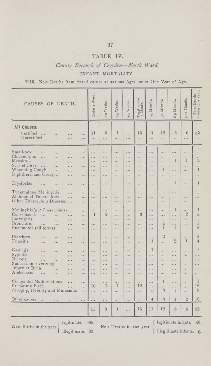 37 TABLE IV. County Borough of Croydon— North Ward. INFANT MORTALITY. 1915. Nett Deaths from stated causes at various Ages under One Year of Age. CAUSES OF DEATH. Under 1 Week. 1-2 Weeks. 2-3 Weeks. 3-4 Weeks. Total under 1 Month. 1-3 Months. 3-6 Months. 6-9 Months. 9-12 Months. Total Deaths Under One Year. All Causes. Certified 11 3 1 … 15 11 12 8 6 52 Uncertified … … … … … … … … … … Small-pox … … … … … … … … … … Chicken-pox … … … … … … … … … … Measles … … … … … … … 1 1 2 Scarlet Fever … … … … … … … … … … Whooping Cough … … … … … … 1 … … 1 Diphtheria and Croup … … … … … … … … … … Erysipelas … … … … … … … 1 … 1 Tuberculous Meningitis … … … … … … … … … … Abdominal Tuberculosis … … … … … … … … … … Other Tuberculous Diseases … … … … … … … … … … Meningitis(not Tuberculous) … … … … … … … 1 … 1 Convulsions 1 2 … … … … … … 2 5 Laryngitis … … … … … … … … … … Bronchitis … … … … … … 1 … … 1 Pneumonia (all forms) … … … … … … 1 1 … 2 Diarrhœa … … … … … … 2 … … 2 Enteritis … … … … … 1 … 2 1 4 Gastritis … … … … … 1 … … … 1 Syphilis … … … … … … … … … … Rickets … … … … … … … … … … Suffocation, overlying … … … … … … … … … … Injury at Birth … … … … … … … … … … Atelectasis … … … … … … … … … … Congenital Malformations … … … … … … 1 … … 1 Premature Birth 10 1 1 … 12 … … … … 12 Atrophy, Debility and Marasmus … … … … … 5 3 1 … 9 Other causes … … … … … 4 3 1 2 10 11 3 1 … 15 11 12 8 6 52 legitimate, 665. legitimate infants, 46. Nett Births in the year Nett Deaths in the year illegitimate, 83. illegitimate infants, 6.