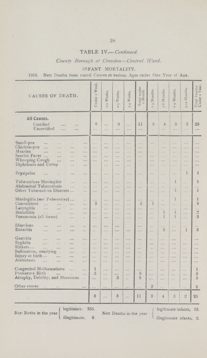 38 TABLE IV.— Continued. County Borough of Croydon— Central Ward. INFANT MORTALITY. 1915. Nett Deaths from stated Causes at various Ages under One Year of Age. CAUSES OF DEATH. Under 1 Week. 1-2 Weeks. 2-3 Weeks. 3-4 Weeks. Total under 1 Month. 1-3 Months. 3-6 Months. 6-9 Months. 9-12 Months. Total Deaths Under 1 Year. All Causes. Certified 8 … 3 … 11 3 4 5 2 25 Uncertified … … … … … … … … … ... Small-pox … … … … … … … … … … Chicken-pox … … … … … … … … … … Measles … … … … … … … … … … Scarlet Fever … … … … … … … … … … Whooping Cough … … … … … … … … … … Diphtheria and Croup … … … … … … … … … … Erysipelas … … … … … … … … 1 1 Tuberculous Meningitis … … … … … … … 1 … 1 Abdominal Tuberculosis … … … … … … … … … … Other Tuberculous Diseases … … … … … … … 1 … 1 Meningitis [not Tuberculous) … … … … … … … 1 … 1 Convulsions 2 … … … 2 1 … … … 3 Laryngitis … … … … … … … … … … Bronchitis … … … … … … 1 1 … 2 Pneumonia (all forms) … … … … … … 1 I … 2 Diarrhœa … … … … … … … … … Enteritis … … … … … … 2 … 1 3 Gastritis … … … … … … … ... … … Syphilis … … … … … … … … … … Rickets … … … … … … … … … … Suffocation, overlying … … … … … … … … … … Injury at birth … … … … … … … … … … Atelectasis … … … … … … … … … … Congenital Malformations 1 … … … … … … … … 1 Premature Birth 5 … … … 5 … … … … 5 Atrophy, Debility, and Marasmus … … 3 … 3 … … … … 3 Other causes … … … … … 2 … … … 2 8 … 3 … 11 3 4 5 2 25 Nett Births in the year legitimate . 255 Nett Deaths in the year legitimate, 23. illegitimate, 9. illegimate, 2.