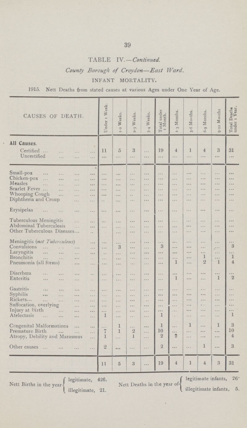 39 TABLE IV. — Continued. County Borough of Croydon—East Ward. INFANT MORTALITY. 1915. Nett Deaths from stated causes at various Ages under One Year of Age. CAUSES OF DEATH. Under1 Week. 1-2 Weeks. 2-3 Weeks. 3-4 Weeks. Total under 1 Month. 1-3 Months. 3-6 Months. 6-9 Months. 9-12 Months Total Deaths under 1 Year All Causes. Certified 11 5 3 … 19 4 1 4 3 31 Uncertified … … … … … … … … … … Small-pox … … … … … … … … … … Chicken-pox … … … … … … … … … … Measles … … … … … …… … … … … Scarlet Fever … … … … … … … … … ... Whooping Cough … … … … … … … … … … Diphtheria and Croup … … … … … … … … … … Erysipelas … … … … … … … … … … Tuberculous Meningitis … … … … … … … … … … Abdominal Tuberculosis … … … … … … … … … … Other Tuberculous Diseases … … … … … … … … … … Meningitis (not Tuberculous) … … … … … … … … … … Convulsions … 3 … … 3 … … … … 3 Laryngitis … … … … … … … … … … Bronchitis … … … … … … … 1 … 1 Pneumonia (all forms) … … … … … 1 … 2 1 4 Diarrhœa … … … … … … … … … … Enteritis … … … … … 1 … … 1 2 Gastritis … … … … … … … … … … Syphilis … … … … … … … … … … Rickets … … … … … … … … … … Suffocation, overlying … … … … … … … … … … Injury at Birth … … … … … … … … … … Atelectasis 1 … … … 1 … … … … 1 Congenital Malformations … 1 … … 1 … 1 … 1 3 Premature Birth 7 1 2 … 10 … … … … 10 Atropy, Debility and Marasmus 1 … 1 … 2 2 … … … 4 Other causes 2 ... ... ... 2 ... ... 1 ... 3 11 5 3 ... 19 4 1 4 3 31 legitimate, 426. legitimate infants, 26. Nett Births in the year Nett Deaths in the year of illegitimate, 21. illegitimate infants, 5.