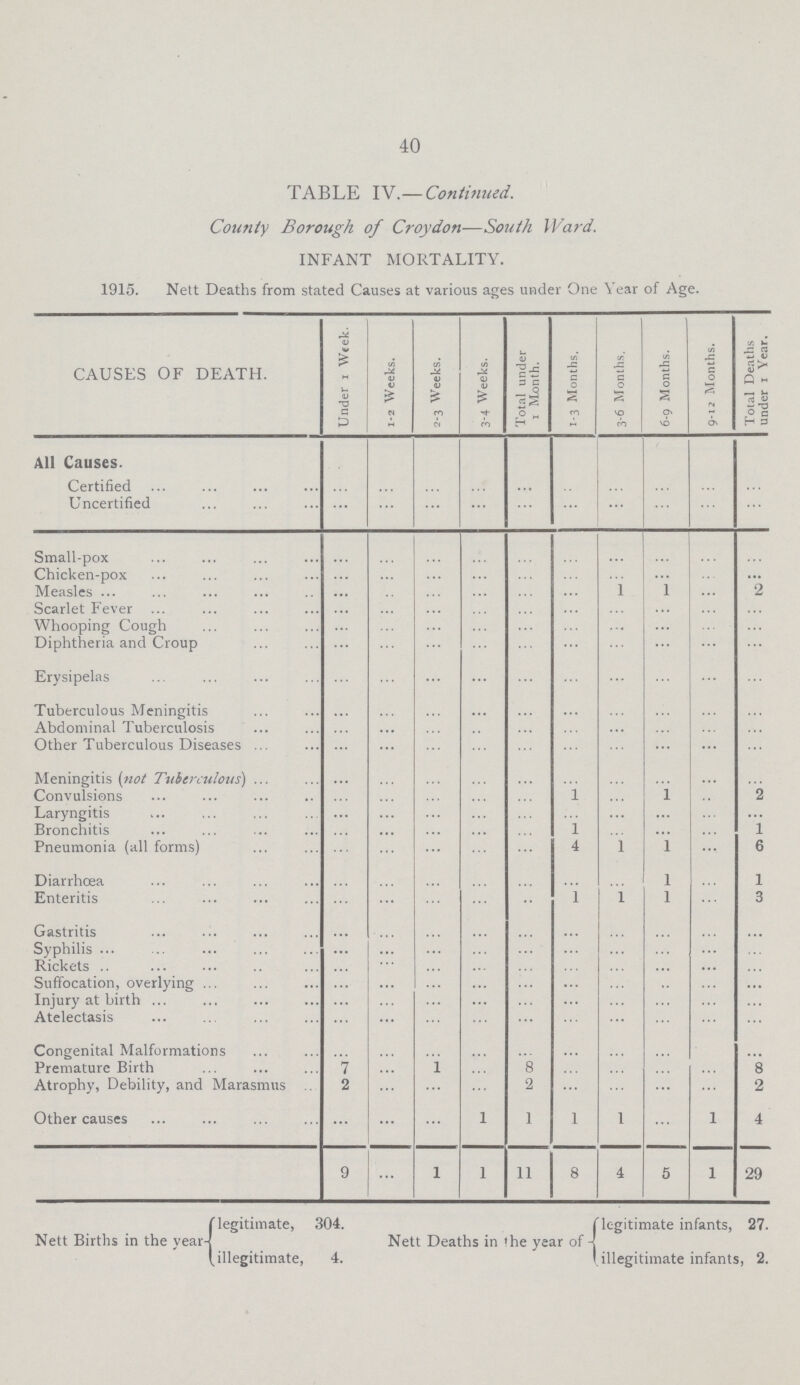 40 TABLE IV.— Continued. County Borough of Croydon— South Ward. INFANT MORTALITY. 1915. Nett Deaths from stated Causes at various ages under One Year of Age. CAUSES OF DEATH. Under 1 Week. 1-2 Weeks. 2-3 Weeks. 3-4 Weeks. Total under 1 Month. 1-3 Months. 3-6 Months. 6-9 Months. 9-12 Months. Total Deaths under 1 Year. All Causes. Certified ... ... ... ... ... ... ... ... ... ... Uncertified ... ... ... ... ... ... ... ... ... ... Small-pox ... ... ... ... ... ... ... ... ... ... Chicken-pox ... ... ... ... ... ... ... ... ... ... Measles ... ... ... ... ... ... 1 1 ... 2 Scarlet Fever ... ... ... ... ... ... ... ... ... ... Whooping Cough ... ... ... ... ... ... ... ... ... ... Diphtheria and Croup ... ... ... ... ... ... ... ... ... ... Erysipelas ... ... ... ... ... ... ... ... ... ... Tuberculous Meningitis ... ... ... ... ... ... ... ... ... ... Abdominal Tuberculosis ... ... ... ... ... ... ... ... ... ... Other Tuberculous Diseases ... ... ... ... ... ... ... ... ... ... Meningitis (not Tuberculous) ... ... ... ... ... ... ... ... ... ... Convulsions ... ... ... ... ... 1 ... 1 ... 2 Laryngitis ... ... ... ... ... ... ... ... ... ... Bronchitis ... ... ... ... ... 1 ... ... ... 1 Pneumonia (all forms) ... ... ... ... ... 4 1 1 ... 6 Diarrhœa ... ... ... ... ... ... ... 1 ... 1 Enteritis ... ... ... ... ... 1 1 1 ... 3 Gastritis ... ... ... ... ... ... ... ... ... ... Syphilis ... ... ... ... ... ... ... ... ... ... Rickets ... ... ... ... ... ... ... ... ... ... Suffocation, overlying ... ... ... ... ... ... ... ... ... ... Injury at birth ... ... ... ... ... ... ... ... ... ... Atelectasis ... ... ... ... ... ... ... ... ... ... Congental Malformation ... ... ... ... ... ... ... ... ... ... Premature Birth 7 ... 1 ... 8 ... ... ... ... 8 Atrophy, Debility, and Marasmus 2 ... ... ... 2 ... ... ... ... 2 Other causes ... ... ... 1 1 1 1 ... 1 4 9 ... 1 1 11 8 4 5 1 29 legitimate, 304. legitimate infants, 27. Nett Births in the year Nett Deaths in the year of illegitimate, 4. illegitimate infants, 2.