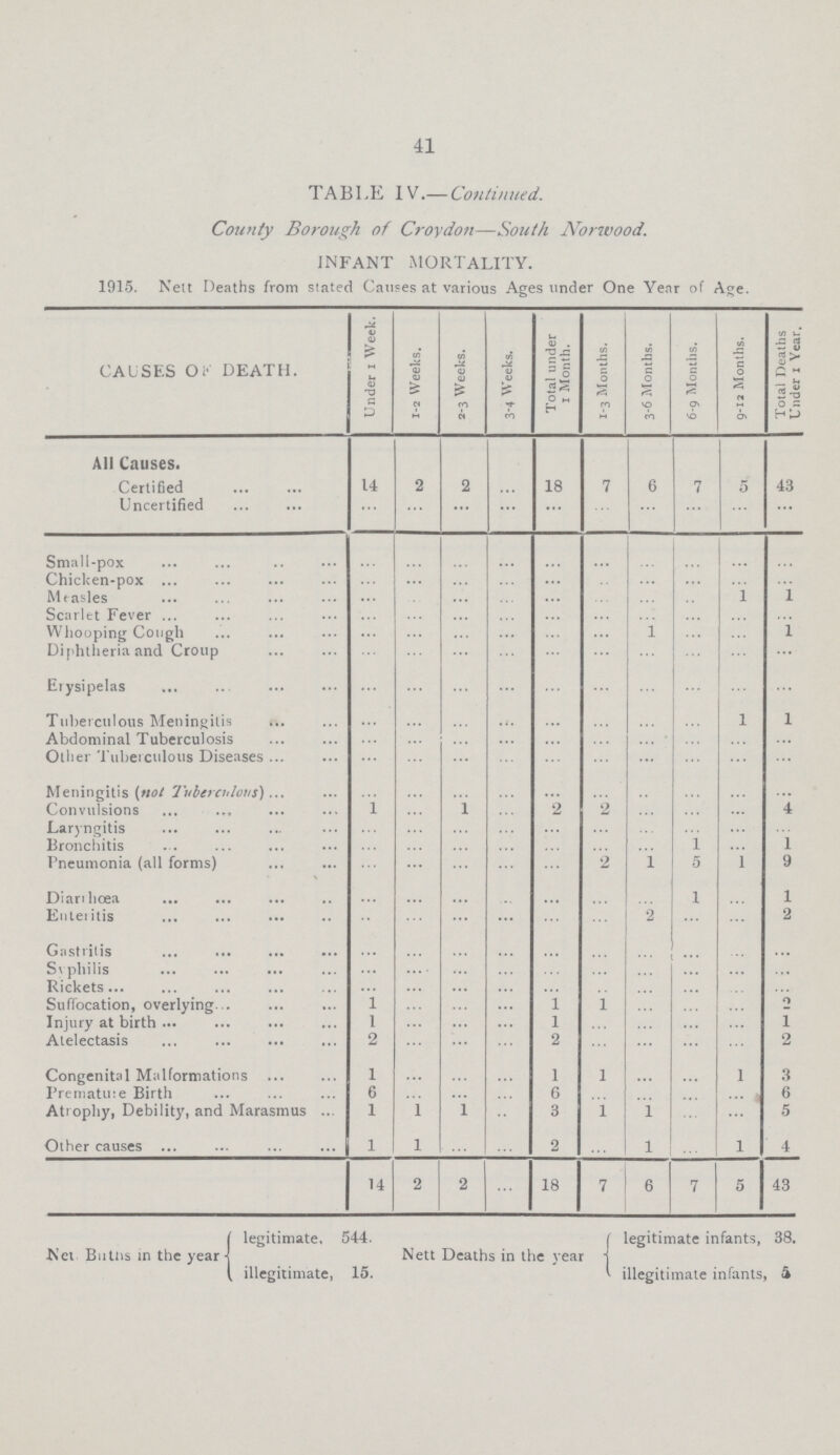 41 TABLE IV.— Continued. County Borough of Croydon— South Norwood. INFANT MORTALITY. 1915. Nett Deaths from stated Causes at various Ages under One Year of Age. CAUSES OF DEATH. Under 1 Week. 1-2 Weeks. 2-3 Weeks. 3-4 Weeks. Total under 1 Month. 1-3 Months. 3-6 Months. 6-9 Months. 9-12 Months. Total Deaths Under 1 Year. All Causes. Certified 14 2 2 ... 18 7 6 7 5 43 Uncertified ... ... ... ... ... ... ... ... ... ... Small-pox ... ... ... ... ... ... ... ... ... ... Chicken-pox ... ... ... ... ... ... ... ... ... ... Measles ... ... ... ... ... ... ... ... 1 1 Scarlet Fever ... ... ... ... ... ... ... ... ... ... Whooping Cough ... ... ... ... ... ... 1 ... ... 1 Diphtheria and Croup ... ... ... ... ... ... ... ... ... ... Erysipelas ... ... ... ... ... ... ... ... ... ... Tuberculous Meningitis ... ... ... ... ... ... ... ... 1 l Abdominal Tuberculosis ... ... ... ... ... ... ... ... ... ... Other Tuberculous Diseases ... ... ... ... ... ... ... ... ... ... Meningitis (not Tuberculous) ... ... ... ... ... ... ... ... ... ... Convulsions 1 ... 1 ... 2 2 ... ... ... 4 Laryngitis ... ... ... ... ... ... ... ... ... ... Bronchitis ... ... ... ... ... ... ... 1 ... 1 Pneumonia (all forms) ... ... ... ... ... 2 l 5 1 9 Diarrhœa ... ... ... ... ... ... ... 1 ... 1 Enteritis ... ... ... ... ... ... 2 ... ... 2 Gastritis ... ... ... ... ... ... ... ... ... ... Syphilis ... ... ... ... ... ... ... ... ... ... Rickets ... ... ... ... ... ... ... ... ... ... Suffocation, overlying 1 ... ... ... 1 1 ... ... ... 2 Injury at birth 1 ... ... ... 1 ... ... ... ... 1 Atelectasis 2 ... ... ... 2 ... ... ... ... 2 Congenital Malformations 1 ... ... ... 1 1 ... ... 1 3 Premature Birth 6 ... ... ... 6 ... ... ... ... 6 Atrophy, Debility, and Marasmus 1 1 1 ... 3 1 1 ... ... 5 Other causes 1 1 ... ... 2 ... 1 ... 1 4 14 2 2 ... 18 7 6 7 5 43 legitimate, 544. legitimate infants, 38. Net Births in the year Nett Deaths in the year illegitimate, 15. illegitimate infants, 5