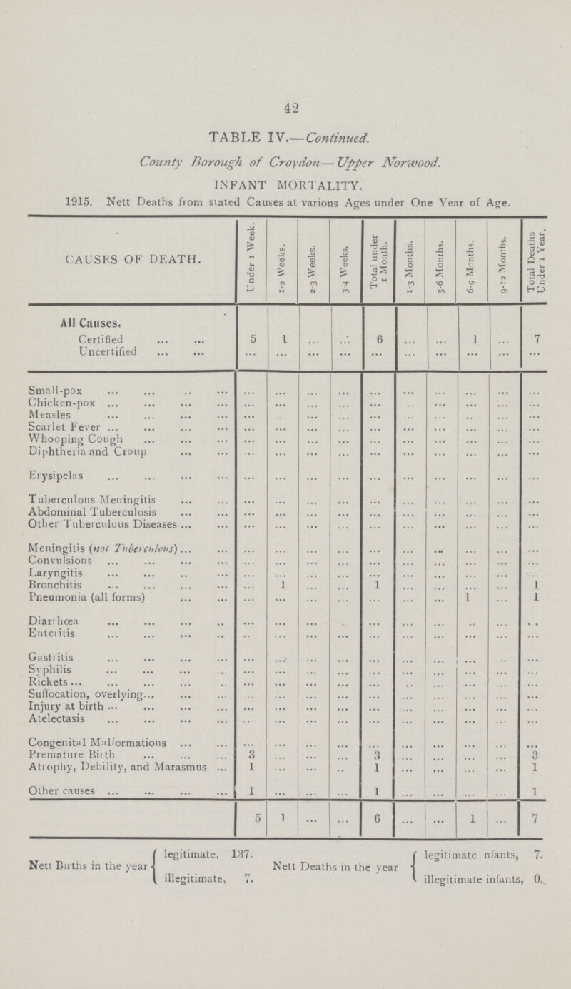 42 TABLE IV.— Continued. County Borough of Croydon— Upper Norwood. INFANT MORTALITY. 1915. Nett Deaths from stated Causes at various Ages under One Year of Age. CAUSES OF DEATH. Under 1 Week. 1-2 Weeks. 2-3 Weeks. 3-4 Weeks. Total under 1 Month. 1-3 Months. 3-6 Months. 6-9 Months. 9-12 Months. Total Deaths Under 1 Year. All Causes. Certified 5 1 ... ... 6 ... ... 1 ... 7 Uncertified ... ... ... ... ... ... ... ... ... ... Small-pox ... ... ... ... ... ... ... ... ... ... Chicken-pox ... ... ... ... ... ... ... ... ... ... Measles ... ... ... ... ... ... ... ... ... ... Scarlet Fever ... ... ... ... ... ... ... ... ... ... Whooping Cough ... ... ... ... ... ... ... ... ... ... Diphtheria and Croup ... ... ... ... ... ... ... ... ... ... Erysipelas ... ... ... ... ... ... ... ... ... ... Tuberculous Meningitis ... ... ... ... ... ... ... ... ... ... Abdominal Tuberculosis ... ... ... ... ... ... ... ... ... ... Other Tuberculous Diseases ... ... ... ... ... ... ... ... ... ... Meningitis (not Tuberculous) ... ... ... ... ... ... ... ... ... ... Convulsions ... ... ... ... ... ... ... ... ... ... Laryngitis ... ... ... ... ... ... ... ... ... ... Bronchitis ... ... ... ... 1 ... ... ... ... 1 Pneumonia (all forms) ... ... ... ... ... ... ... 1 ... 1 Diarrhœa ... ... ... ... ... ... ... ... ... ... Enteritis ... ... ... ... ... ... ... ... ... ... Gastritis ... ... ... ... ... ... ... ... ... ... Syphilis ... ... ... ... ... ... ... ... ... ... Rickets ... ... ... ... ... ... ... ... ... ... Suffocation, overlying ... ... ... ... ... ... ... ... ... ... Injury at birth ... ... ... ... ... ... ... ... ... ... Atelectasis ... ... ... ... ... ... ... ... ... ... Congenital Malformations … … … … … … … … … … Premature Birth 3 … … … 3 … … … … 3 Atrophy, Debility, and Marasmus 1 … … … 1 … … … … 1 Other causes 1 … … … 1 … … … … 1 5 1 … … 6 … … 1 … 7 legitimate, 137. legitimate nfants, 7. Nett Births in the year Nett Deaths in the year illegitimate, 7. illegitimate infants, 0.