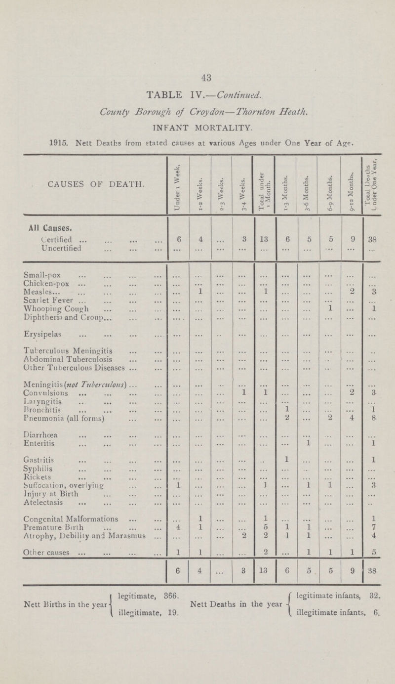 43 TABLE IV.— Continued. County Borough of Croydon— Thornton Heath. INFANT MORTALITY. 1915. Nett Deaths from stated causes at various Ages under One Year of Age. CAUSES OF DEATH. Under 1 Week, 1-2 Weeks. 2-3 Weeks. 3-4 Weeks. Total under 1 Month. 1-3 Months. 3-6 Months. 6-9 Months. 9-12 Months. Total Deaths Under One Year. All Causes. Certified 6 4 … 3 13 6 5 5 9 38 Uncertified … … … … … … … … … … Small-pox … … … … … … … … … … Chicken-pox … … … … … … … … … … Measles … 1 … … … … … … 2 3 Scarlet Fever … … … … … … … … … … Whooping Cough … … … … … … … 1 … 1 Diphtheria and Croup … … … … … … … … … … Erysipelas … … … … … … … … … ... Tuberculous Meningitis … … … … … … … … … … Abdominal Tuberculosis … … … … … … … … … … Other Tuberculous Diseases … … … … … … … … … ... Meningitis (not Tuberculous) … … … … … … … … … … Convulsions … … … 1 1 … … … 2 3 Laryngitis … … … … … … … … … … Bronchitis … … … … … 1 … … … 1 Pneumonia (all forms) … … … … … 2 … 2 4 8 Diarrhœa … … … … … … … … … … Enteritis … … … … … … 1 … … 1 Gastritis … … … … … 1 … … … 1 Syphilis … … … … … … … … … … Rickets … … … … … … … … … … Suffocation, overlying … … … … 1 … 1 1 … 3 injury at Birth … … … … … … … … … … Atelectasis … … … … … … … … … … Congenital Malformations … 1 … … 1 … … … … 1 Premature Birth … 1 … … 5 1 1 … … 7 Atrophy, Debility and Marasmus … … … 2 2 1 1 … … 4 Other causes 1 1 … … 2 … 1 1 1 5 6 4 … 3 13 6 5 5 9 38 legitimate, 366. legitimate infants, 32. Nett Births in the year Nett Deaths in the year illegitimate, 19. illegitimate infants, 6.