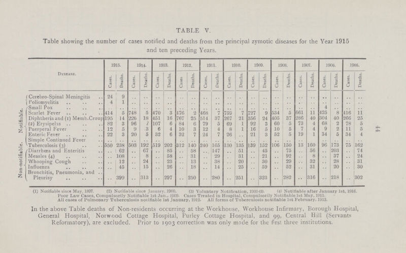 TABLE V. Table showing the number of cases notified and deaths from the principal zymotic diseases for the Year 1915 and ten preceding Years. Disease. 1915. 1914. 1913. 1912. 1911. 1910. 1909. 1908. 1907. 1906. 1905. Cases. Deaths. Cases. Deaths. Cases. Deaths. Cases Deaths. Cases. Deaths. Cases. Deaths. Cases. Deaths. Cases. Deaths. Cases. Deaths. Cases. Deaths. Cases. Deaths. Notifiable. Cerebro- Spinal Meningitis 24 9 .. .. .. .. .. .. .. .. .. .. .. .. .. .. .. .. .. .. .. .. Poliomyelitis 4 1 .. .. .. .. .. .. .. .. .. .. .. .. .. .. .. .. .. .. .. .. Small Pox .. .. .. .. .. .. .. .. .. .. .. .. .. .. .. .. .. .. 4 .. .. .. Scarlet Fever 414 5 748 5 470 3 476 2 468 7 759 7 727 9 534 5 661 11 425 8 416 11 Diphtheria and (i) Memb.Croup 195 14 226 18 451 16 767 25 514 37 267 21 356 24 405 37 286 40 304 40 266 25 (2) Erysipelas 82 3 96 ; 107 6 84 6 79 5 69 1 92 3 60 5 73 4 68 2 78 5 Puerperal Fever 12 5 9 3 6 4 10 3 12 4 8 1 16 5 10 5 7 4 9 2 11 5 Enteric Fever 22 3 20 5 32 6 32 7 24 7 26 21 3 52 5 19 1 34 5 34 4 Simple Continued Fever .. .. .. .. .. .. .. .. .. .. .. .. .. .. .. .. .. .. .. .. .. .. Non-notifiable. Tuberculosis (3) 550 238 503 192 519 202 312 140 240 165 130 135 139 152 106 150 13 160 96 173 75 162 'Diarrhoea and Enteritis .. 62 .. 67 .. 85 .. 58 .. 147 .. 51 .. 45 .. 75 .. 56 .. 203 .. 74 Measles (4) .. 108 .. 8 .. 58 .. 31 .. 29 .. 31 .. 21 .. 92 .. 8 .. 37 .. 24 Whooping Cough .. 12 .. 24 .. 23 .. 13 .. 38 .. 20 .. 30 .. 29 .. 32 .. 28 .. 31 Influenza .. 45 .. 15 .. 26 .. 18 .. 14 .. 25 .. 59 .. 52 .. 31 .. 20 .. 30 Bronchitis, Pneumonia, and .. Pleurisy .. 399 .. 313 .. 297 .. 250 .. 280 .. 251 .. 323 .. 282 .. 316 .. 218 .. 302 (1) Notifiable since May, 1897. (2) Notifiable since January, 1900. (3) Voluntary Notification, 1903-09. (4) Notifiable after January 1st, 1916. Poor Law Cases, Compulsorily Notifiable 1st Jan., 1909. Cases Treated in Hospital. Compulsorily Notifiable 1st May, 1911. All cases of Pulmonary Tuberculosis notifiable 1st January, 1912. All forms of Tuberculosis notifiable 1st February, 1913. In the above Table deaths of Non-residents occurring at the Workhouse, Workhouse Infirmary, Borough Hospital, General Hospital, Norwood Cottage Hospital, Purley Cottage Hospital, and 99, Central Hill (Servants Reformatory), are excluded. Prior to 1903 correction was only made for the first three institutions. 44