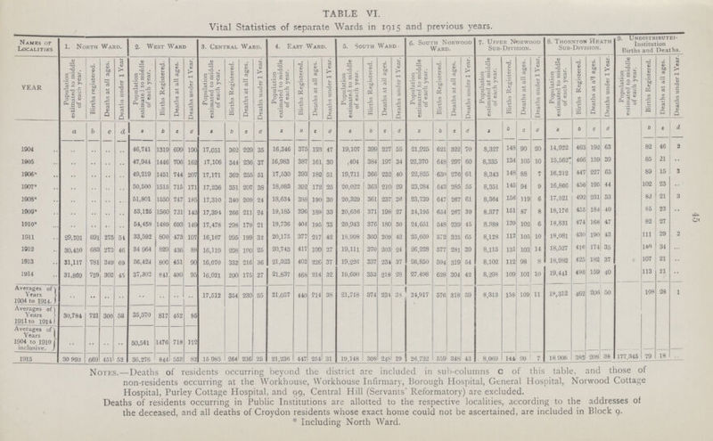 TABLE VI. Vital Statistics of separate Wards in 1915 and previous years. Names or Localities 1. North Ward. 2. West Ward 3. Central Ward. 4. East Ward. 5. South Ward 6. South Norwood Ward. 7. Upper Norwood Sub-Division. 8. Thornton Heath Sub-Division. 9. Undistributed Institution Births and Deaths. YEAR Population estimated to middle of each year. Births registered. Deaths at all ages. Deaths under 1 Year Population estimated to middle of each year. Births Registered. Deaths at all ages. Deaths under 1 Year. Population estimated to middle of each year. Births Registered. Deaths at all ages. Deaths under 1 Year. Population estimated to middle of each year. Births Registered. Deaths at all ages. Deaths under 1 Year. Population estimated to middle of each year. Births Registered. Deaths at all ages. Deaths under 1 Year. Population estimated to middle of each year. Births Registered. Deaths at all ages. Deaths under 1 Year. Population estimated at middle of each year. Births Registered. Deaths at all ages. Deaths under 1 Year, Population estimated to middle of each year. Births Registered. Deaths at all ages. Deaths under 1 Year. Population estimated to middle of each year. Births Registered. Deaths at all ages. Deaths under 1 Year. a b c d a b c d a b e d a b c d a b c d a b e d a b c d a b c d b e d 1904 .. .. .. .. 46,741 1319 699 190 17,051 362 229 35 16,346 375 193 47 19,107 399 227 55 21,925 621 322 70 8,327 148 90 20 14,922 463 192 63 82 46 3 1905 .. .. .. .. 47,944 1446 706 162 17,106 344 236 37 16,983 387 161 30 404 384 197 34 22,370 648 297 60 8,335 134 105 10 15,562 466 159 39 85 21 .. 1906* .. .. .. .. 49,219 1451 744 207 17,171 362 255 51 17,530 393 182 51 19,711 366 232 40 22,825 630 276 61 8,343 148 88 7 16,212 447 227 65 89 15 3 1907* .. .. .. .. 50,500 1515 715 171 17,236 351 207 38 18,083 392 172 25 20,022 363 210 29 23,284 643 285 55 8,351 145 94 9 16,866 456 195 44 102 23 .. 1908* .. .. .. .. 51,801 1550 747 185 17,310 340 209 24 18,634 3S8 190 30 20,329 361 237 36 23,739 647 267 61 8,364 156 119 6 17,521 492 231 53 83 21 3 1909* .. .. .. .. 53,125 1560 721 142 17,394 266 211 24 19,185 396 189 33 20,636 371 198 27 24,195 654 267 39 8.377 151 87 8 18,176 455 184 40 85 23 .. 1010* .. .. .. .. 54,459 1489 693 149 17,478 298 179 21 19,736 404 195 33 20,943 376 180 30 24,651 548 239 45 8,388 139 102 6 18,831 474 168 47 82 27 .. 1911 29,701 091 275 54 33,592 800 473 107 16,167 295 199 32 20,175 377 217 42 18.998 360 209 42 25,609 572 325 65 8,128 112 105 10 18,081 430 190 43 111 29 2 1912 30,450 683 273 46 34 964 829 436 88 16,119 298 190 25 20,743 417 199 27 19,111 370 203 24 26,228 577 281 39 8,115 131 103 14 18,527 416 174 35 140 34 .. 1913 31,117 781 349 69 36,424 800 451 90 16,070 332 216 36 21,323 402 226 37 19,220 337 234 37 26,850 594 319 54 8,102 112 98 8 18,982 425 182 37 107 21 .. 1914 31,869 729 302 45 37,302 841 490 95 16.021 290 175 27 21.837 468 214 32 19,690 353 218 28 27.498 628 304 42 8,298 109 101 10 19,441 496 159 40 113 21 .. Averages of Years 1904 to 1914. .. .. .. .. .. .. .. .. 17,512 354 230 35 21,057 440 214 38 21,718 374 234 38 24,917 576 318 59 8,313 138 109 11 18,312 462 200 50 108 28 1 Averages of Years 1911 to 1914 30,784 721 300 53 35,570 817 452 95 Averages of Years 1904 to 1910 inclusive. .. .. .. .. 50,541 1476 718 172 1915 30 993 669 451 52 36,276 844 553 82 15 985 264 236 25 21.236 447 254 31 19.148 308 248 29 26.732 559 348 43 8,069 144 99 7 18 906 385 208 38 177.345 79 18 .. Notes.— Deaths of residents occurring beyond the district are included in sub-columns c of this table, and those of non-residents occurring at the Workhouse, Workhouse Infirmary, Borough Hospital, General Hospital, Norwood Cottage Hospital, Purley Cottage Hospital, and 99, Central Hill (Servants' Reformatory) are excluded. Deaths of residents occurring in Public Institutions are allotted to the respective localities, according to the addresses of the deceased, and all deaths of Croydon residents whose exact home could not be ascertained, are included in Block 9. * Including North Ward. 45