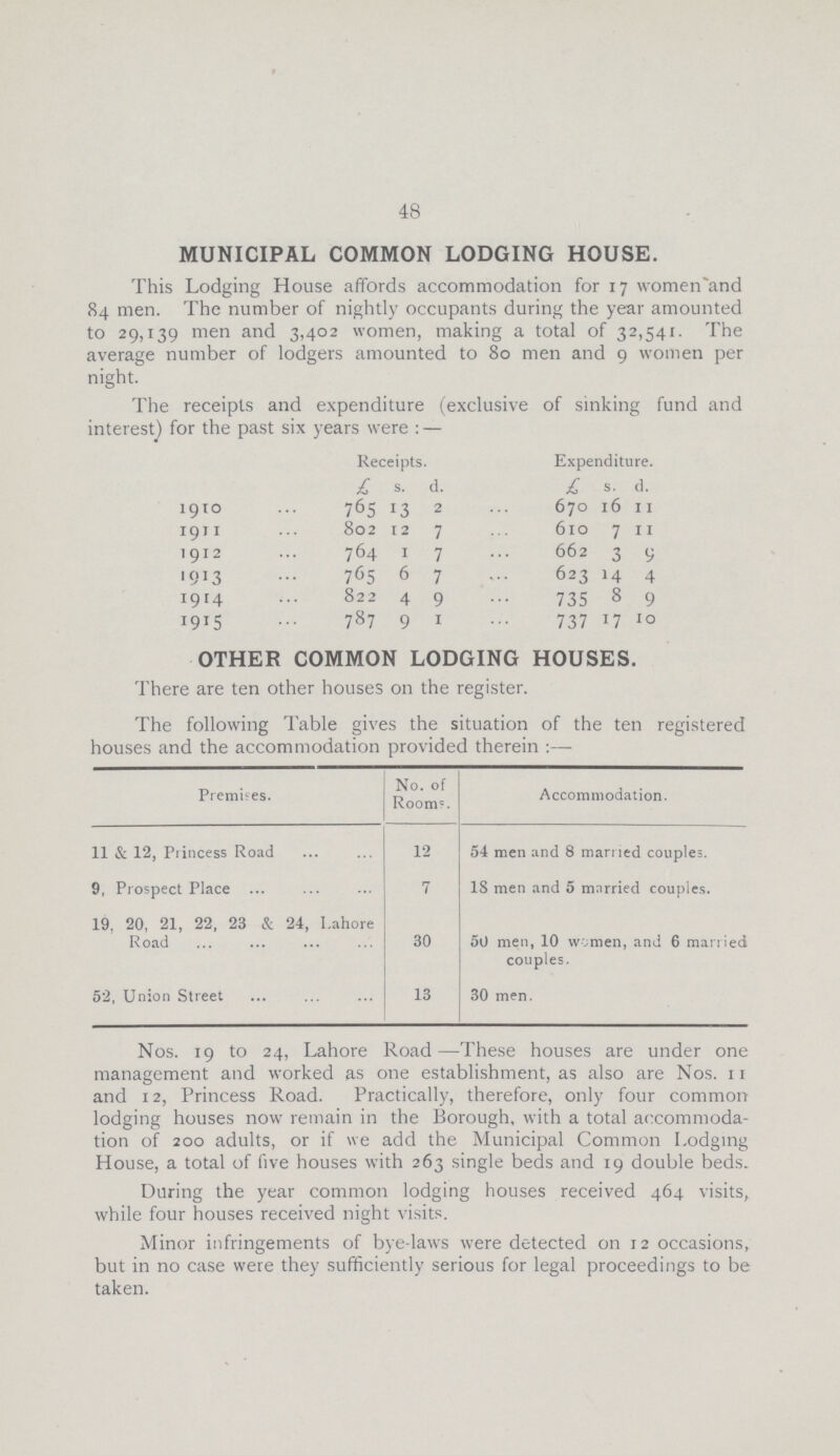 r 48 MUNICIPAL COMMON LODGING HOUSE. This Lodging House affords accommodation for 17 \vomen and 84 men. The number of nightly occupants during the year amounted to 29,139 men and 3,402 women, making a total of 32,541. The average number of lodgers amounted to 80 men and 9 women per night. The receipts and expenditure (exclusive of sinking fund and interest) for the past six years were:— Receipts. Expenditure. £ s. d. £ s. d. 1910 765 13 2 670 16 11 1911 802 12 7 610 7 11 1912 764 1 7 662 3 9 1913 765 6 7 623 14 4 1914 822 4 9 735 8 9 1915 787 9 1 737 17 10 OTHER COMMON LODGING HOUSES. There are ten other houses on the register. The following Table gives the situation of the ten registered houses and the accommodation provided therein:— Premises. No. of Rooms. Accommodation. 11 & 12, Princess Road 12 54 men and 8 married couples. 9, Prospect Place 7 18 men and 5 married couples. 19, 20, 21, 22, 23 & 24, Lahore Road 30 50 men, 10 women, and 6 married couples. 52, Union Street 13 30 men. Nos. 19 to 24, Lahore Road—These houses are under one management and worked as one establishment, as also are Nos. 11 and 12, Princess Road. Practically, therefore, only four common lodging houses now remain in the Borough, with a total accommoda tion of 200 adults, or if we add the Municipal Common Lodging House, a total of five houses with 263 single beds and 19 double beds. During the year common lodging houses received 464 visits, while four houses received night visits. Minor infringements of bye-laws were detected on 12 occasions, but in no case were they sufficiently serious for legal proceedings to be taken.