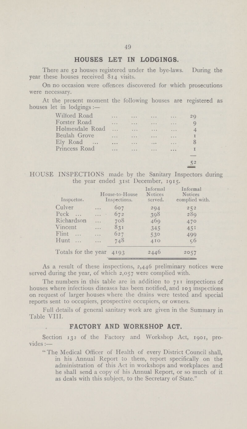 49 HOUSES LET IN LODGINGS. There are 52 houses registered under the bye-laws. During the year these houses received 814 visits. On no occasion were offences discovered for which prosecutions were necessary. At the present moment the following houses are registered as houses let in lodgings:— Wilford Road 29 Forster Road 9 Holmesdale Road 4 Beulah Grove 1 Eiy Road 8 Princess Road 1 52 HOUSE INSPECTIONS made by the Sanitary Inspectors during the year ended 31st December, 1915. Inspector. House-to-House Inspections. Informal Notices served. Informal Notices complied with. Culver 607 294 252 Peck 672 398 289 Richardson 708 469 470 Vincent 831 345 451 Flint 627 530 499 Hunt 748 410 0 Totals for the year 4193 2446 2057 As a result of these inspections, 2,446 preliminary notices were served during the year, of which 2,057 were complied with. The numbers in this table are in addition to 711 inspections of houses where infectious diseases has been notified, and 103 inspections on request of larger houses where the drains were tested and special reports sent to occupiers, prospective occupiers, or owners. Full details of general sanitary work are given in the Summary in Table VIII. FACTORY AND WORKSHOP ACT. Section 132 of the Factory and Workshop Act, 1901, pro vides:— The Medical Officer of Health of every District Council shall, in his Annual Report to them, report specifically on the administration of this Act in workshops and workplaces and he shall send a copy of his Annual Report, or so much of it as deals with this subject, to the Secretary of State.