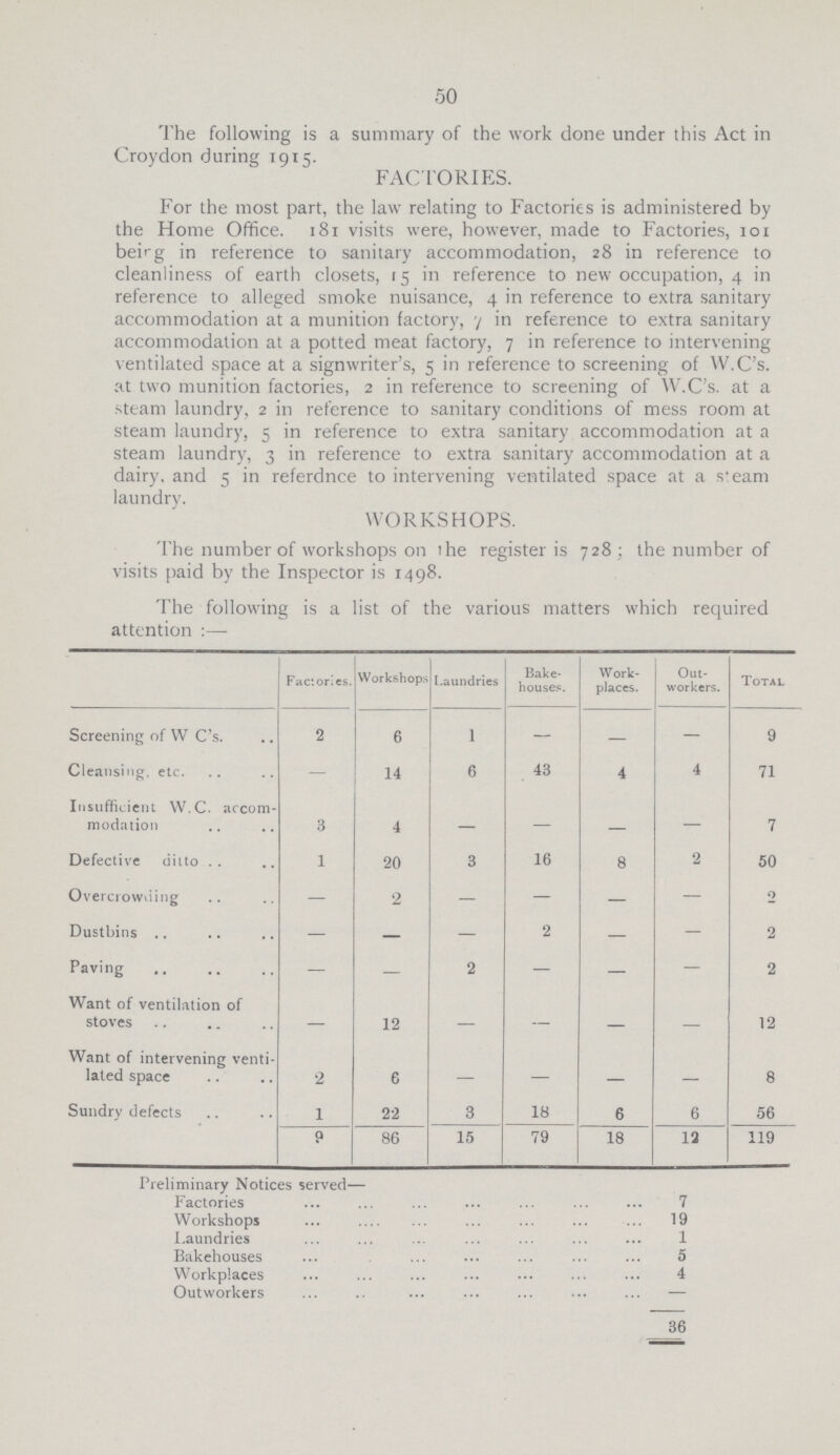 50 The following is a summary of the work done under this Act in Croydon during 1915. FACTORIES. For the most part, the law relating to Factories is administered by the Home Office. 181 visits were, however, made to Factories, 101 being in reference to sanitary accommodation, 28 in reference to cleanliness of earth closets, 15 in reference to new occupation, 4 in reference to alleged smoke nuisance, 4 in reference to extra sanitary accommodation at a munition factory, 7 in reference to extra sanitary accommodation at a potted meat factory, 7 in reference to intervening ventilated space at a sign writer's, 5 in reference to screening of W.C's. at two munition factories, 2 in reference to screening of W.C's. at a steam laundry, 2 in reference to sanitary conditions of mess room at steam laundry, 5 in reference to extra sanitary accommodation at a steam laundry, 3 in reference to extra sanitary accommodation at a dairy, and 5 in reference to intervening ventilated space at a steam laundry. WORKSHOPS. The number of workshops on the register is 728; the number of visits paid by the Inspector is 1408. The following is a list of the various matters which required attention:— Factories. Workshops Laundries Bake houses. Work places. Out workers. Total Screening of W C's. 2 6 1 — — — 9 Cleansing, etc. — 14 6 43 4 4 71 Insufficient W.C. accom modation 3 4 - - - - 7 Defective ditto 1 20 3 16 8 2 50 Overcrowding — 2 — — — — 2 Dustbins — — — 2 — - 2 Paving — — 2 — — — 2 Want of ventilation of stoves - 12 - — - - 12 Want of intervening venti lated space 2 6 — — - - 8 Sundry defects 1 22 3 18 6 6 56 9 86 15 79 18 12 119 Preliminary Notices served— Factories 7 Workshops 19 Laundries 1 Bakehouses 5 Workplaces 4 Outworkers — 36