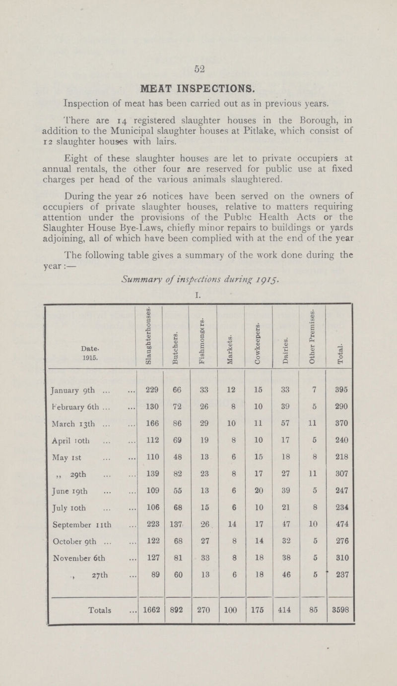 52 52 MEAT INSPECTIONS. Inspection of meat has been carried out as in previous years. There are 14 registered slaughter houses in the Borough, in addition to the Municipal slaughter houses at Pitlake, which consist of 12 slaughter houses with lairs. Eight of these slaughter houses are let to private occupiers at annual rentals, the other four are reserved for public use at fixed charges per head of the various animals slaughtered. During the year 26 notices have been served on the owners of occupiers of private slaughter houses, relative to matters requiring attention under the provisions of the Public Health Acts or the Slaughter House Bye-Laws, chiefly minor repairs to buildings or yards adjoining, all of which have been complied with at the end of the year The following table gives a summary of the work done during the year • Summary of inspections during 1915. I. Date. 1915. Slaughterhouses. Butchers. Fishmongers. Markets. Cowkeepers. Dairies. Other Premises. Total. January 9th 229 66 33 12 15 33 7 395 February 6th 130 72 26 8 10 39 5 290 March 13th 166 86 29 10 11 57 11 370 April 10th 112 69 19 8 10 17 5 240 May 1st 110 48 13 6 15 18 8 218  29th 139 82 23 8 17 27 11 307 June 19th 109 55 13 6 20 39 5 247 July 10th 106 68 15 6 10 21 8 234 September 11th 223 137 26 14 17 47 10 474 October 9th 122 68 27 8 14 32 5 276 November 6th 127 81 33 8 18 38 5 310  27th 89 60 13 6 18 46 5 237 Totals 1662 892 270 100 175 414 85 3598