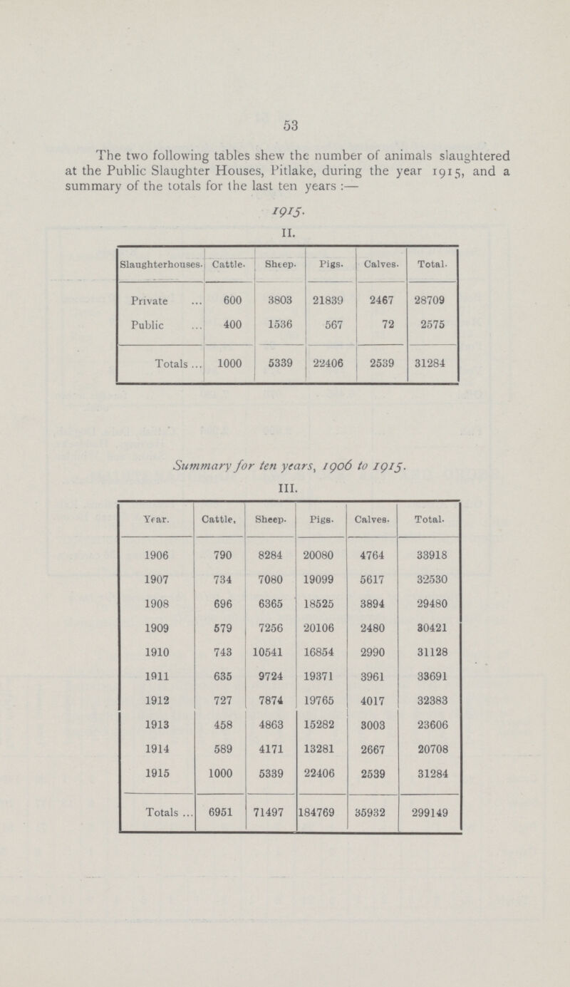 53 The two following tables shew the number of animals slaughtered at the Public Slaughter Houses, Pitlake, during the year 1915, and a summary of the totals for the last ten years :— I9I5 II. Slaughterhouses. Cattle. Sheep. Pigs. Calves. Total. Private 600 3803 21839 2467 28709 Public 400 1536 567 72 2575 Totals 1000 5339 22406 2539 31284 Summary for ten years, 1906 to 1915. III. Year. Cattle, Sheep. Pigs. Calves. Total. 1906 790 8284 20080 4764 33918 1907 734 7080 19099 5617 32530 1908 696 6365 18525 3894 29480 1909 579 7256 20106 2480 30421 1910 743 10541 16854 2990 31128 1911 635 9724 19371 3961 33691 1912 727 7874 19765 4017 32383 1913 458 4863 15282 3003 23606 1914 589 4171 13281 2667 20708 1915 1000 5339 22406 2539 31284 Totals 6951 71497 184769 35932 299149