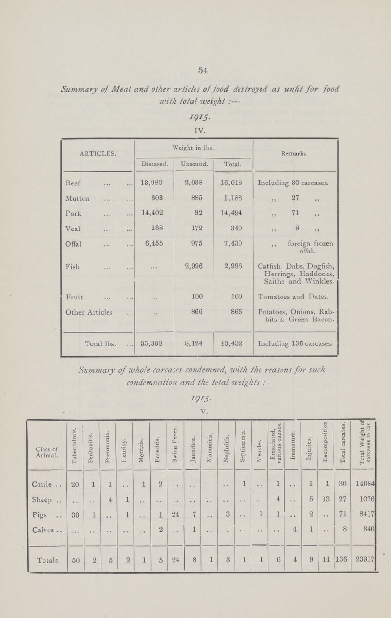 54 Summary of Meat and other articles of food destroyed as unfit for food with total weight:— 1915, IV. ARTICLES. Weight in lbs. Remarks. Diseased. Unsound. Total. Beef 13,980 2,038 16,018 Including 30 carcases. Mutton 303 885 1,188 27  Pork 14,402 92 14,494 „ 71 „ Veal 168 172 340  8 „ Offal 6,455 975 7,430 ,, foreign frozen offal. Fish ... 2,996 2,996 Catfish, Dabs, Dogfish, Herrings, Haddocks, Saithe and Winkles. Fruit ... 100 100 Tomatoes and Dates. Other Articles ... 866 866 Potatoes, Onions, Rab bits & Green Bacon. Total lbs. 35,308 8,124 43,432 Including 136 carcases. Summary of whole carcases condemned, with the reasons for such condemnation and the total weights :— 1915. V. Class of Animal. Tuberculosis. Peritonitis. Pneumonia. F leurisy. Metritis. Enteritis. Swine Fever. Jaundice. Mammitis. Nephritis. Septicaemia. | Measles. Emaciated, various causes. Immature. Injuries. Decomposition Total carcases. Total Weight of carcases in lbs. Cattle 20 1 1 .. 1 2 .. .. .. .. 1 .. 1 .. 1 .. 30 14084 Sheep .. .. 4 1 .. .. .. .. .. .. .. .. 4 .. 5 13 27 1076 Pigs 30 1 .. 1 .. 1 24 7 .. 3 .. 1 1 .. 2 .. 71 8417 Calves .. .. .. .. .. 2 .. 1 .. .. .. .. .. 4 1 .. 8 340 Totals 50 2 5 2 1 5 24 8 1 3 1 1 6 4 9 14 136 23917