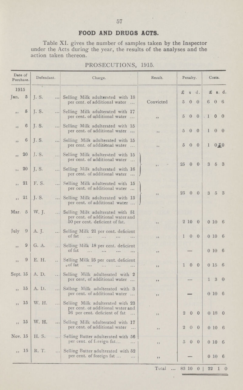 57 FOOD AND DRUGS ACTS. Table XI. gives the number of samples taken by the Inspector under the Acts during the year, the results of the analyses and the action taken thereon. PROSECUTIONS, 1915. Date of Purchase. Defendant. Charge. Result. Penalty. Costs. 1915 Jan. 5 J. S. Selling Milk adulterated with 18 per cent, of additional water Convicted £ s d. £ s. d. 5 0 0 6 0 6 „ 5 J. s. Selling Milk adulterated with 17 per cent, of additional water  5 0 0 1 0 0 6 J. S. Selling Milk adulterated with 15 per cent, of additional water  5 0 0 1 0 0 „ 6 J. S. Selling Milk adulterated with 15 per cent, of additional water ,, 5 0 0 1 0 0 „ 20 J. S. Selling Milk adulterated with 15 per cent, of additional water  25 0 0 3 5 3 „ 20 J, S. Selling Milk adulterated with 16 per cent, of additional water  21 F. S. Selling Milk adulterated with 15 per cent, of additional water ...  25 0 0 3 5 3  21 J. S. Selling Milk adulterated with 13 percent, of additional water Mar. 5 W. J. Selling Milk adulterated with 51 per cent, of additional water and 50 per cent, deficient of fat.  2 10 0 0 10 6 July 9 A. J. Selling Milk 21 per cent, deficient of fat  1 0 0 0 10 6 „ 9 G. A. Selling Milk 18 per cent, deficient of fat  0 10 6 „ 9 E. H. Selling Milk 25 per cent, deficient of fat  1 0 0 0 15 6 Sept. 15 A. D. Selling Milk adulterated with 2 per cent, of additional water  1 3 0 „ 15 A. D. Sailing Milk adulterated with 3 per cent, of additional water  0 10 6 „ 15 W. H. Seliing Milk adulterated with 23 per cent, of additional water and 16 per cent, deficient of fat  2 0 0 0 18 0 „ 15 W. H. Selling Milk adulterated with 17 per cent, of additional water  2 0 0 0 10 6 Nov. 15 H. S. Selling Butter adulterated with 56 per cent, of foreign fat  5 0 0 0 10 6 15 R. T. Selling Butter adulterated with 52 per cent, of foreign fat  — 0 10 6 Total 83 10 0 | 22 1 0