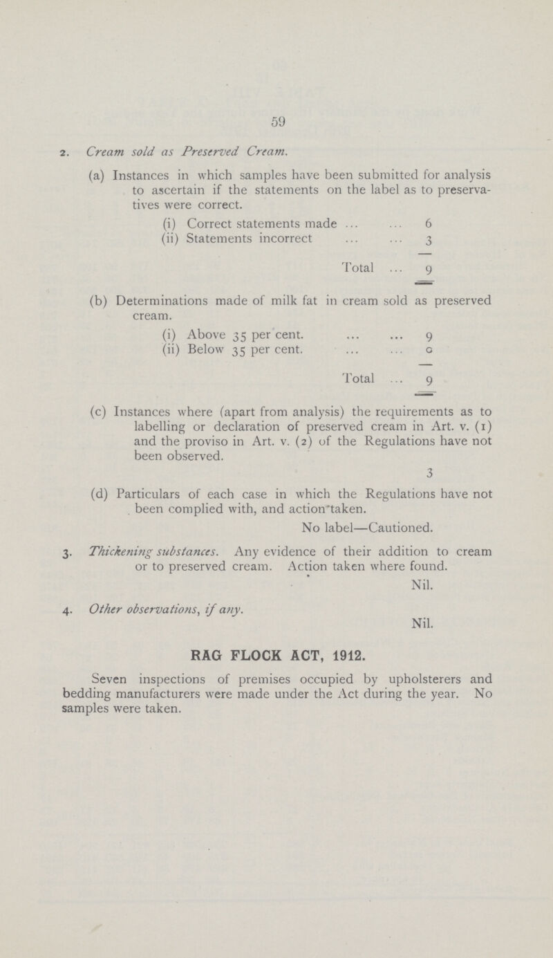 59 2. Cream sold as Preserved Cream. (a) Instances in which samples have been submitted for analysis to ascertain if the statements on the label as to preserva tives were correct. (i) Correct statements made 6 (ii) Statements incorrect 3 Total 9 (b) Determinations made of milk fat in cream sold as preserved cream. (i) Above 35 per cent. 9 (ii) Below 35 per cent. 0 Total 9 (c) Instances where (apart from analysis) the requirements as to labelling or declaration of preserved cream in Art. v. (1) and the proviso in Art. v. (2) of the Regulations have not been observed. 3 (d) Particulars of each case in which the Regulations have not been complied with, and action taken. No label—Cautioned. 3. Thickening substances. Any evidence of their addition to cream or to preserved cream. Action taken where found. Nil. 4. Other observations, if any. Nil. RAG FLOCK ACT, 1912. Seven inspections of premises occupied by upholsterers and bedding manufacturers were made under the Act during the year. No samples were taken.