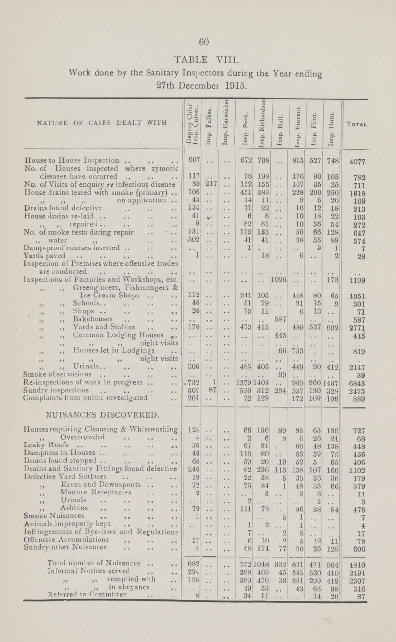 60 TABLE VIII. Work done by the Sanitary Inspectors during tht Year ending 27th December 1915. NATURE OF CASES DEALT WITH Deputy Chief Insp. Culver. Insp. Fulker. Insp. Earwicker Insp. Peck. Insp. Richardson Insp. Bull. Insp. Vincent. Insp. Flint. Insp. Hunt. Total House to House Inspection 607 •• •• 672 708 ... 815 527 748 4077 No. of Houses inspected where zymotic diseases have occurred 117 .. .. 98 198 .. 176 90 103 782 No. of Visits of enquiry re infectious disease 30 217 .. 132 155 .. 107 35 35 711 House drains tested with smoke (primary) 106 .. .. 451 383 .. 228 200 250 1618 ,, ,, ,, on application 43 .. .. 14 11 .. 9 6 26 109 Drains found defective 134 .. .. 11 22 .. 16 12 18 213 House drains re-laid 41 .. .. 6 6 .. 10 18 22 103 ,, ,, repaired 9 .. .. 82 81 .. 10 36 54 272 No. of smoke tests during repair 131 .. .. 119 153 .. 50 66 128 647 ,, water ,, 302 .. .. 41 41 .. 38 53 89 574 Damp-proof courses inserted .. .. .. 1 .. .. .. 5 1 7 Yards paved 1 .. .. .. 18 .. 6 .. 2 28 Inspection of Premises where offensive trades are conducted .. .. .. .. .. .. .. .. .. .. Inspections of Factories and Workshops, etc. .. .. .. .. .. 1026 .. .. 173 1199 ,, ,, Greengrocers, Fishmongers & Ice Cream Shops 112 .. .. 241 105 .. 448 80 65 1051 ,, ,, Schools 46 .. .. 51 79 .. 91 15 9 301 ,, ,, Shops 26 .. .. 15 11 .. 6 13 .. 71 ,, ,, Bakehouses .. .. .. .. .. 587 .. .. .. 587 ,, ,, Yards and Stables 176 .. .. 473 413 .. 480 537 692 2771 ,, ,, Common Lodging Houses .. .. .. .. .. 445 .. .. .. 445 ,, ,, ,, night visits . .. .. .. .. .. .. .. .. .. ,, ,, Houses let in Lodgings .. .. .. .. .. 66 753 .. .. 819 ,, ,, ,, ,, night visits .. .. .. .. .. .. .. .. .. .. ,, ,, Urinals 306 .. .. 485 405 .. 449 90 412 2147 Smoke observations .. .. .. .. .. 39 .. .. .. 39 Re-inspections of work in progress .. 732 1 .. 1379 1404 .. 960 960 1407 6843 Sundry inspections 507 87 .. 520 312 234 357 130 328 2475 Complaints from public investigated 201 .. .. 72 129 .. 172 109 106 889 NUISANCES DISCOVERED. Houses requiring Cleansing & Whitewashing 124 .. .. 66 156 89 93 63 136 727 ,, Overcrowded 4 .. .. 2 6 3 6 26 21 68 Leaky Roofs 36 .. .. 67 91 .. 66 48 138 448 Dampness in Houses 46 .. .. 113 80 .. 83 39 75 436 Drains found stopped 68 .. .. 59 20 19 52 5 65 406 Drains and Sanitary Fittings found defective 246 .. .. 82 236 113 138 107 160 1102 Defective Yard Surfaces 19 .. .. 22 38 5 35 33 30 179 ,, Eaves and Downspouts 72 .. .. 75 84 1 48 33 66 379 ,, Manure Receptacles 2 .. .. .. 3 .. 3 3 .. 11 ,, Urinals .. .. .. 2 .. .. .. 1 .. 3 ,, Ashbins 79 .. .. 111 78 .. 86 38 84 476 Smoke Nuisances 1 .. .. .. .. 5 1 .. .. 7 Animals improperly kept .. .. .. 1 2 .. 1 .. .. 4 Infringements of Bye-laws and Regulations .. .. .. 7 .. 2 8 .. .. 17 Offensive Accumulations 17 .. .. 6 10 2 5 12 11 73 Sundry other Nuisances 4 .. .. 68 174 77 90 25 128 606 Total number of Nuisances 682 .. .. 752 1048 332 621 471 904 4810 Informal Notices served 294 .. .. 398 469 45 345 530 410 2491 ,, ,, complied with 136 .. .. 389 470 33 361 299 419 2307 ,, ,, in abeyance .. .. .. 49 53 .. 43 63 98 316 Referred to Committee 8 .. .. 34 11 .. .. 14 20 87