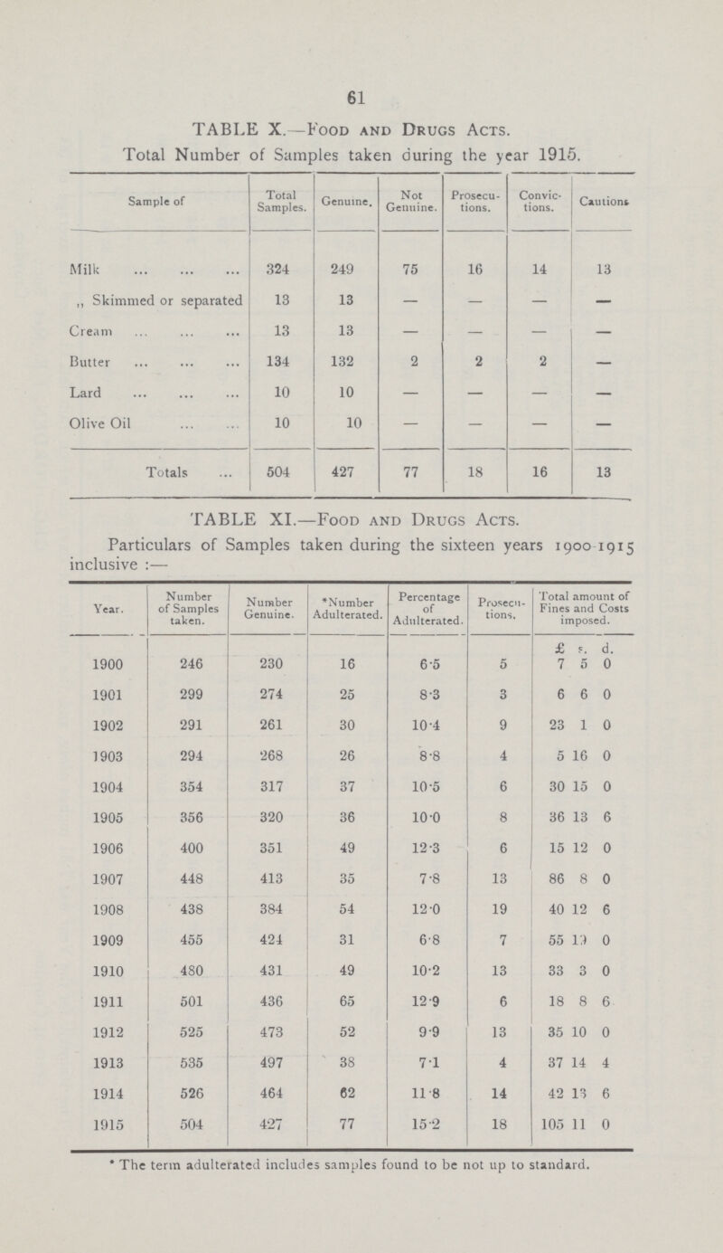 61 TABLE X.—Food and Drugs Acts. Total Number of Samples taken during the year 1915. Sample of Total Samples. Genuine. Not Genuine. Prosecu tions. Convic tions. Cautions Milk 324 249 75 16 14 13 ,, Skimmed or separated 13 13 — — — — Cream 13 13 — — — — Butter 134 132 2 2 2 — Lard 10 10 — — — — Olive Oil 10 10 — — — — Totals 504 427 77 18 16 13 TABLE XI.—Food and Drugs Acts. Particulars of Samples taken during the sixteen years 1900 1915 inclusive :— Year. Number of Samples taken. Number Genuine. * Number Adulterated. Percentage of Adulterated. Prosecu tions. Total amount of Fines and Costs imposed. 1900 246 230 16 6.5 5 £ 7 5 d. 0 1901 299 274 25 8.3 3 6 6 0 1902 291 261 30 10.4 9 23 1 0 1903 294 268 26 8.8 4 5 16 0 1904 354 317 37 10.5 6 30 15 0 1905 356 320 36 10.0 8 36 13 6 1906 400 351 49 12.3 6 15 12 0 1907 448 413 35 7.8 13 86 8 0 1908 438 384 54 12.0 19 40 12 6 1909 455 424 31 6.8 7 55 19 0 1910 480 431 49 10.2 13 33 3 0 1911 501 436 65 12.9 6 18 8 6 1912 525 473 52 9.9 13 35 10 0 1913 535 497 38 71 4 37 14 4 1914 526 464 62 11.8 14 42 13 6 1915 504 427 77 15.2 18 105 11 0 * The term adulterated includes samples found to be not up to standard.