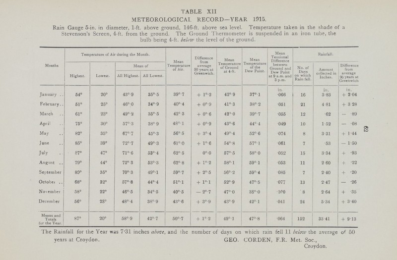 62 TABLE XII METEOROLOGICAL RECORD—YEAR 1915. Rain Gauge 5-in. in diameter, 1-ft. above ground, 146-ft. above sea level. Temperature taken in the shade of a Stevenson's Screen, 4-ft. from the ground. The Ground Thermometer is suspended in an iron tube, the bulb being 4-ft. below the level of the ground. Months Temperature of Air during the Month. Mean Temperature of Air. Difference from average 50 years at Greenwich. Mean Temperature of Ground at 4-ft. Mean Temperature of the Dew Point. Mean Tensional Difference between Ground and Dew Point at 9 a.m. and 3 p.m. Rainfall. Highest. Lowest. Mean of No. of Days on which Rain fell. Amount collected in Inches. Difference from average 90 years at Greenwich All Highest. All Lowest. January 54° 20° 43°.9 35°.5 39°.7 + 1°.2 42°.9 37°.1 in. .066 16 in. 3.83 in. + 2.04 February 51° 25° 46°.0 34°.9 40°.4 + 0°.9 41°.3 38°.2 .051 21 4.81 + 3.28 March 61° 23° 49°.2 35°.5 42°.3 + 0°.6 42°.0 39°.7 .055 12 .62 - .89 April 75° 30° 57°.3 38°.9 48°.l + 0°.9 43°.6 44°.4 .049 10 1.52 — .08 May 82° 35° 67°.7 45°.3 56°.5 + 3°.4 49°.4 52°.6 .074 8 3.31 + 1.44 June 85° 39 72°.7 49°.3 61°.0 + l°.6 54°.8 57°.1 .061 7 .53 — 1.50 July 87° 47° 71°.6 53°.4 62°.5 0° .0 57°.5 58°0 .052 15 3.34 + .93 August 79° 44° 72°.3 53°-3 62° 8 + l°-2 58°-1 59° 1 053 11 2.60 + .22 September 80° 35° 70°.3 49°.l 59°.7 + 2°.5 56°.2 59°.4 .085 7 2.40 + .20 October 68° 32° 57°.8 44°.4 51°.1 + 1°.1 52°.9 47°.5 .077 13 2.47 — .26 November 580 22° 46°.5 34°.5 40°.5 — 2°.7 47°.0 38°.0 .100 8 2 .64 + .35 December 56° 28° 48°.4 38°.9 43°.6 + 3°.9 43°.9 42°.1 .041 24 5.34 + 3.40 Means and Totals for the Year. 87° 20° 58°.9 42°.7 50°.7 + 1°.2 49°.1 47°.8 .064 152 33.41 + 9.13 The Rainfall for the Year was 7.31 inches above and the number of days on which rain fell 11 below the average of 50 years at Croydon. GEO. CORDEN, F.R. Met. Soc., Croydon.