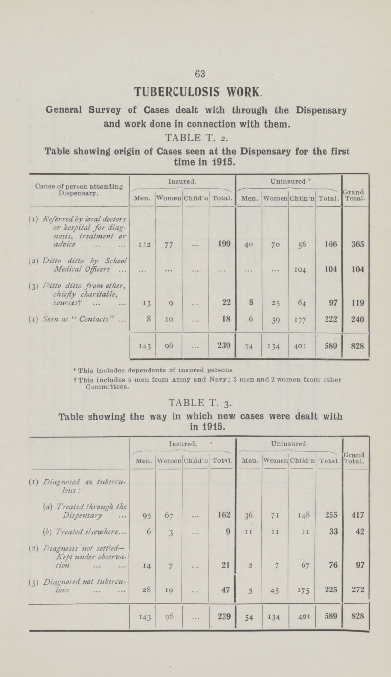 63 TUBERCULOSIS WORK. General Survey of Cases dealt with through the Dispensary and work done in connection with them. TABLE T. 2. Table showing origin of Cases seen at the Dispensary for the first time in 1915. Cause of person attending Dispensary. Insured. Uninsured.* Grand Total. Men. Women Child'n Total. Men. Women Chiln'n Total. (1) Referred by local doctors or hospital for diag nosis, treatment or advice 122 77 ... 199 40 70 56 166 365 (2) Ditto ditto by School Medical Officers ... ... ... ... ... ... 104 104 104 (3) Ditto ditto from other, chiefly charitable, sources+ 13 9 ... 22 8 25 64 97 119 (4) Seen as  Contacts 8 10 ... 18 6 39 177 222 240 143 96 ... 239 54 134 401 589 828 * This includes dependents of insured persons †This includes 5 men from Army and Navy; 3 men and 2 women from other Committees. TABLE T. 3. Table showing the way in which new cases were dealt with in 1915. Insured. Uninsured Grand Total. Men. Women Child'n Total. Men. Women Child'n Total. (1) Diagnosed as tubercu lous : (a) Treated through the Dispensary 95 67 ... 162 36 71 148 255 417 (b) Treated elsewhere 6 3 ... 9 11 11 11 33 42 (2) Diagnosis not settled Kept under observa tion 14 7 ... 21 2 7 67 76 97 (3) Diagnosed not tubercu lous 28 19 ... 47 5 45 175 225 272 143 96 ... 239 54 134 401 589 828