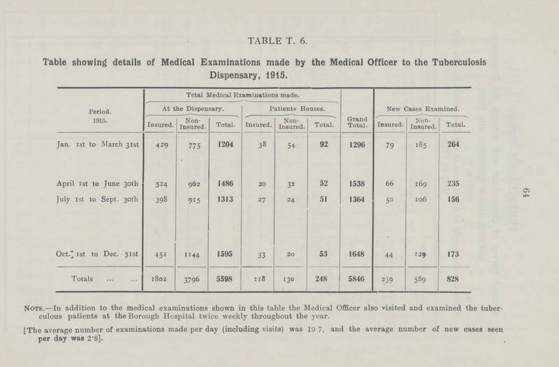 64 TABLE T. 6. Table showing details of Medical Examinations made by the Medical Officer to the Tuberculosis Dispensary, 1915. Period. 1915. Total Medical Examinations made. New Cases Examined. At the Dispensary. Patients Houses. Insured. Non Insured. Total. Insured. Non Insured. Total. Grand Total. Insured. Non Insured. Total. Jan. 1st to March 31st 429 775 1204 38 54 92 1296 79 185 264 April 1st to June 30th 524 962 I486 20 32 52 1538 66 169 235 July 1st to Sept. 30th 398 915 1313 27 24 51 1364 50 106 156 Oct. 1st to Dec. 31st 451 1144 1595 33 20 53 1648 44 129 173 T otals 1802 3796 5598 118 130 248 5846 239 589 828 Note.—In addition to the medical examinations shown in this table the Medical Officer also visited and examined the tuber culous patients at the Borough Hospital twice weekly throughout the year. [The average number of examinations made per day (including visits) was 19 7, and the average number of new cases seen per day was 2.8].