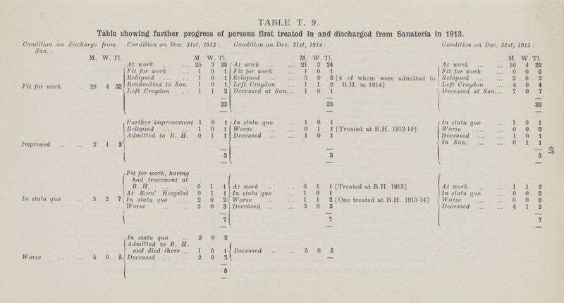 67 TABLE T. 9. Table showing further progress of persons first treated in and discharged from Sanatoria in 1913. Condition on discharge from Condition on Dec. 31st, 1913 : Condition on Dec. 31stt 1914 : Condition on Dec. 31st, 1915 : San. : M. W. Tl. M. W. Tl. M. W. Tl. M. W. Tl. At work 25 3 28 At work 21 3 24 At work 16 4 20 Fit for work 1 0 1 Fit for work 1 0 1 Fit for work 0 0 0 Relapsed 1 0 1 Relapsed 5 0 5 [4 of whom were admitted to Relapsed 2 0 2 Fit for work 29 4 33 Readmitted to San. 1 0 1 Left Croydon 1 1 2 B.H. in 1914] Left Croydon 4 0 i Left Croydon 1 1 2 Deceased at San 1 0 1 Deceased at San 7 0 7 33 33 . 33 Further improvement 1 0 1 In statu quo 1 0 1 In statu quo 1 0 1 Relapsed 1 0 1 Worse 0 1 1 [Treated at B.H. 1913-14] Worse 0 0 0 Admitted to B. H. 0 1 1 Deceased 1 0 1 Deceased 1 0 1 Improved 2 1 3 - In San 0 1 1 3 3 3 Fit for work, having had treatment at B.H. 0 1 1 At work 0 1 1 [Treated at B.H. 1913] At work 1 1 2 At Boro' Hospital 0 1 1 In statu quo 1 0 1 In statu quo 0 0 0 In statu quo 5 2 7 In statu quo 2 0 2 Worse 1 1 2 [One treated at B.H. 1913-14] Worse 0 0 0 Worse 3 0 3 Deceased 3 0 3 Deceased 4 1 5 7 7 7 In statu quo 2 0 2 Admitted to B. H. and died there 1 0 1 Deceased 5 0 5 Worse 5 0 5 Deceased 2 0 2 - 5